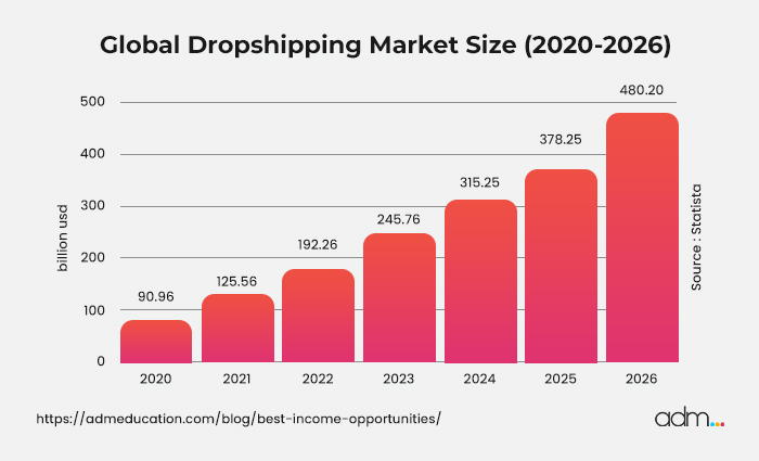 Dropshipping Business