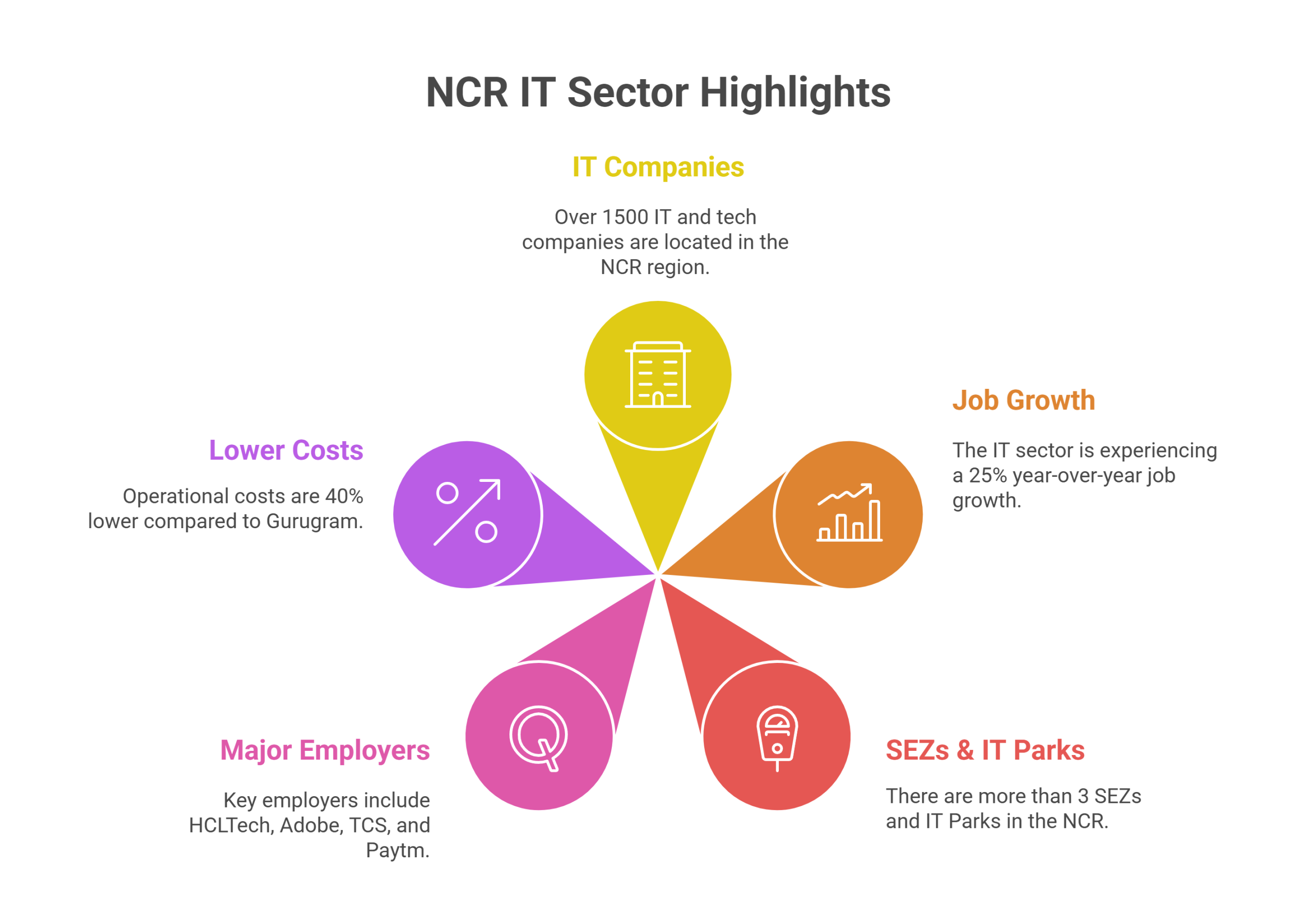 NCR IT Sector Highlights