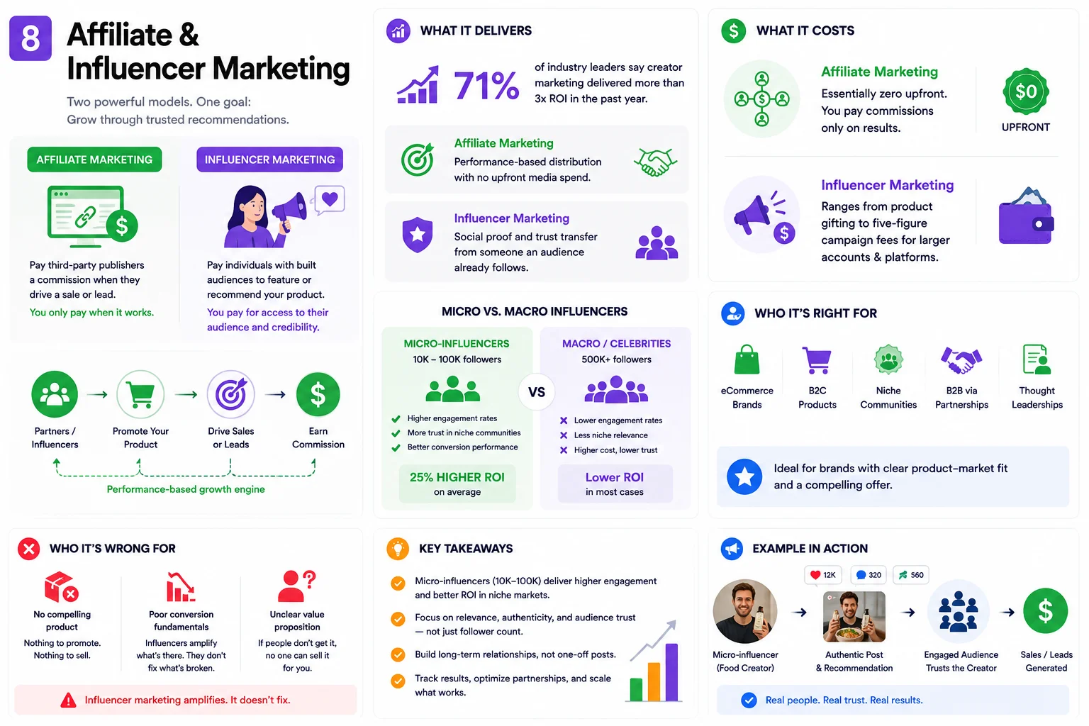 Affiliate & Influencer Marketing