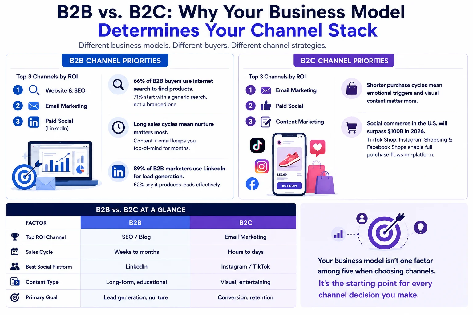 B2B vs. B2C Why Your Business Model Determines Your Channel Stack