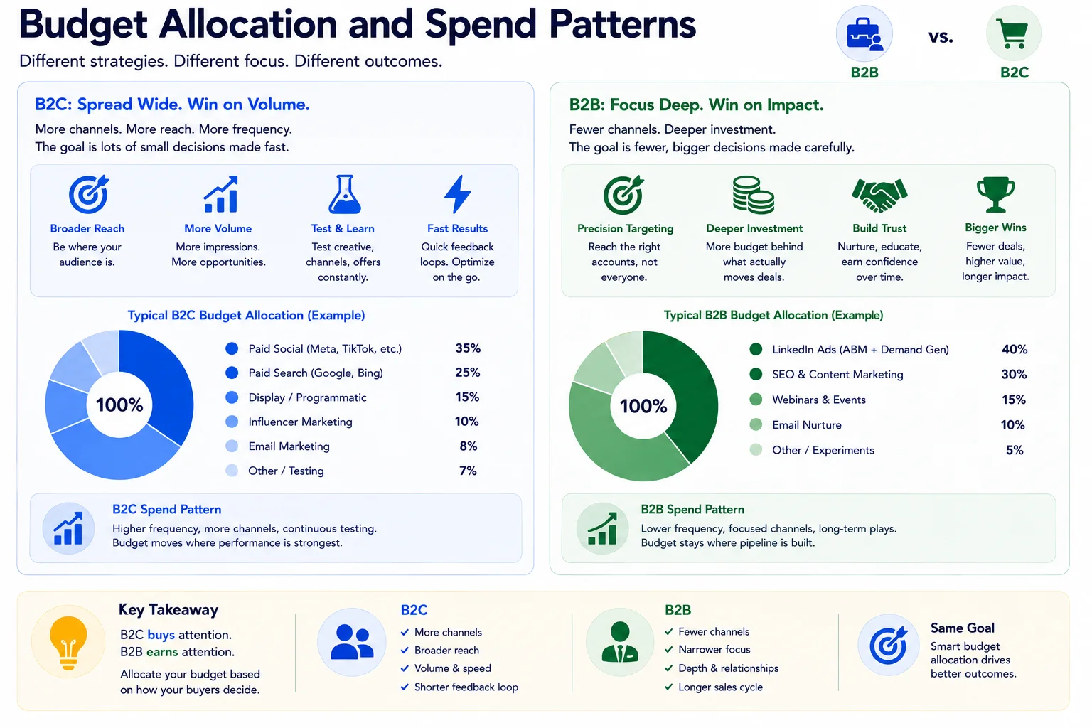 Budget Allocation and Spend Patterns