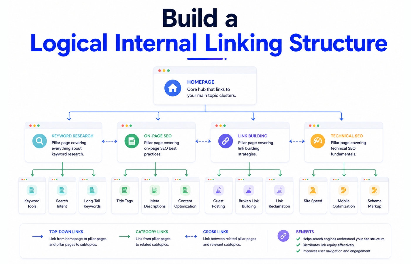 Build a Logical Internal Linking Structure