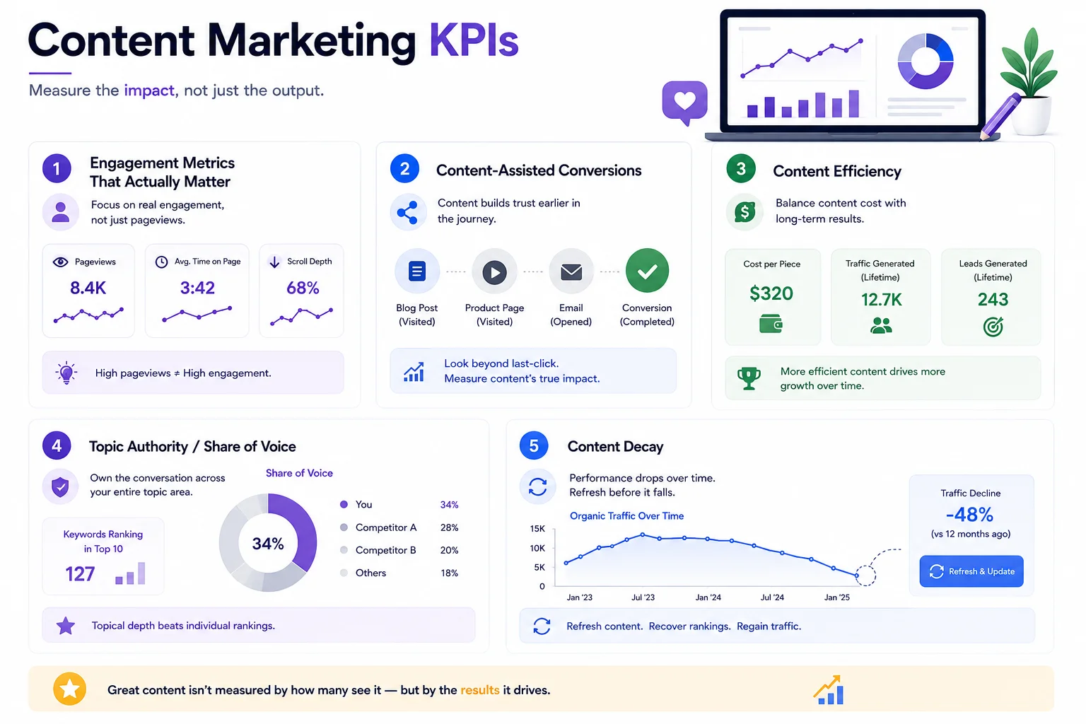 Content Marketing KPIs