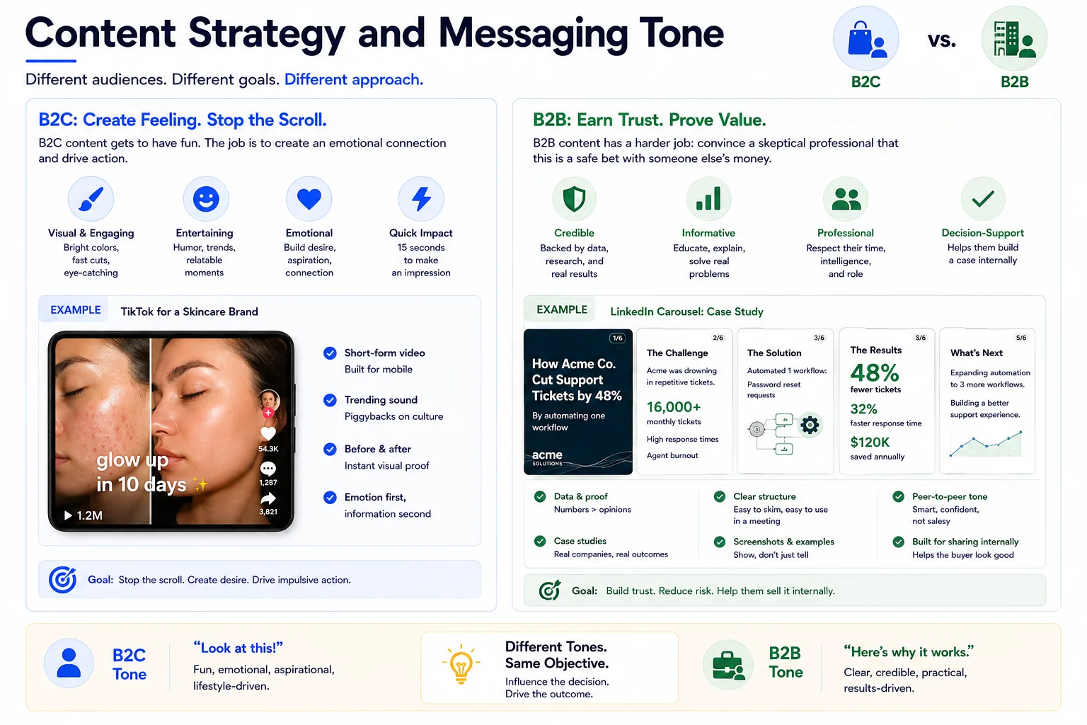 Content Strategy and Messaging Tone