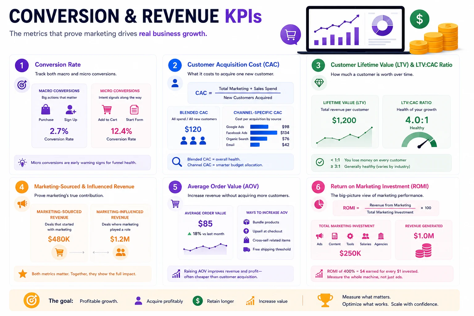Conversion & Revenue KPIs