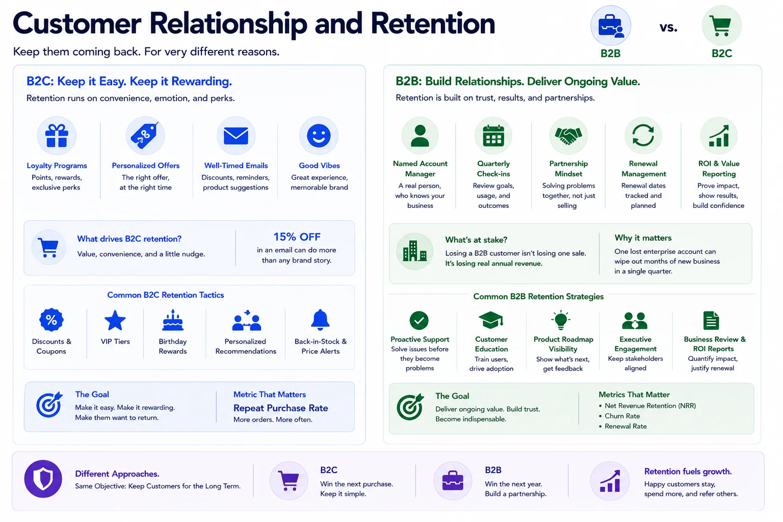 Customer Relationship and Retention