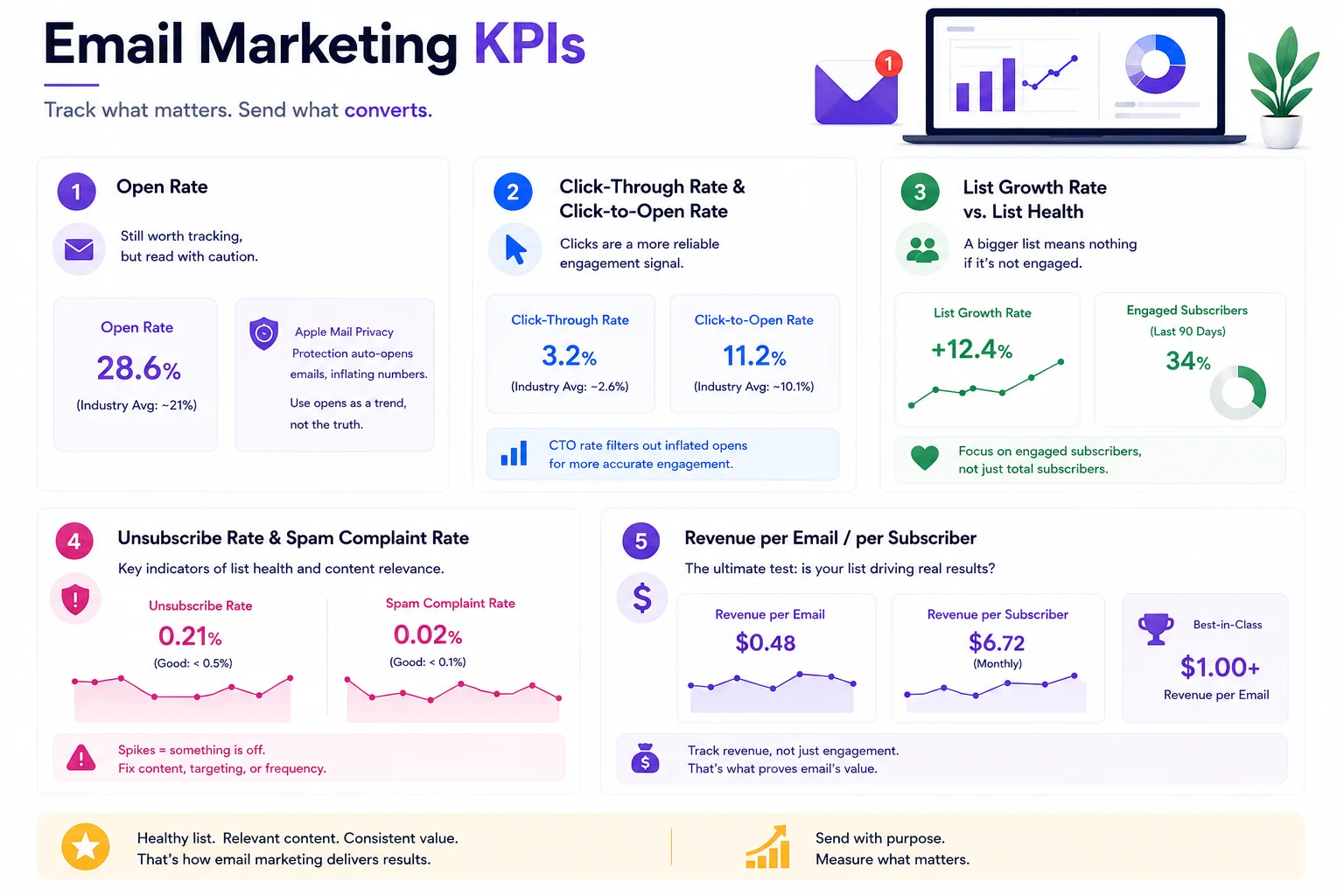 Email Marketing KPIs
