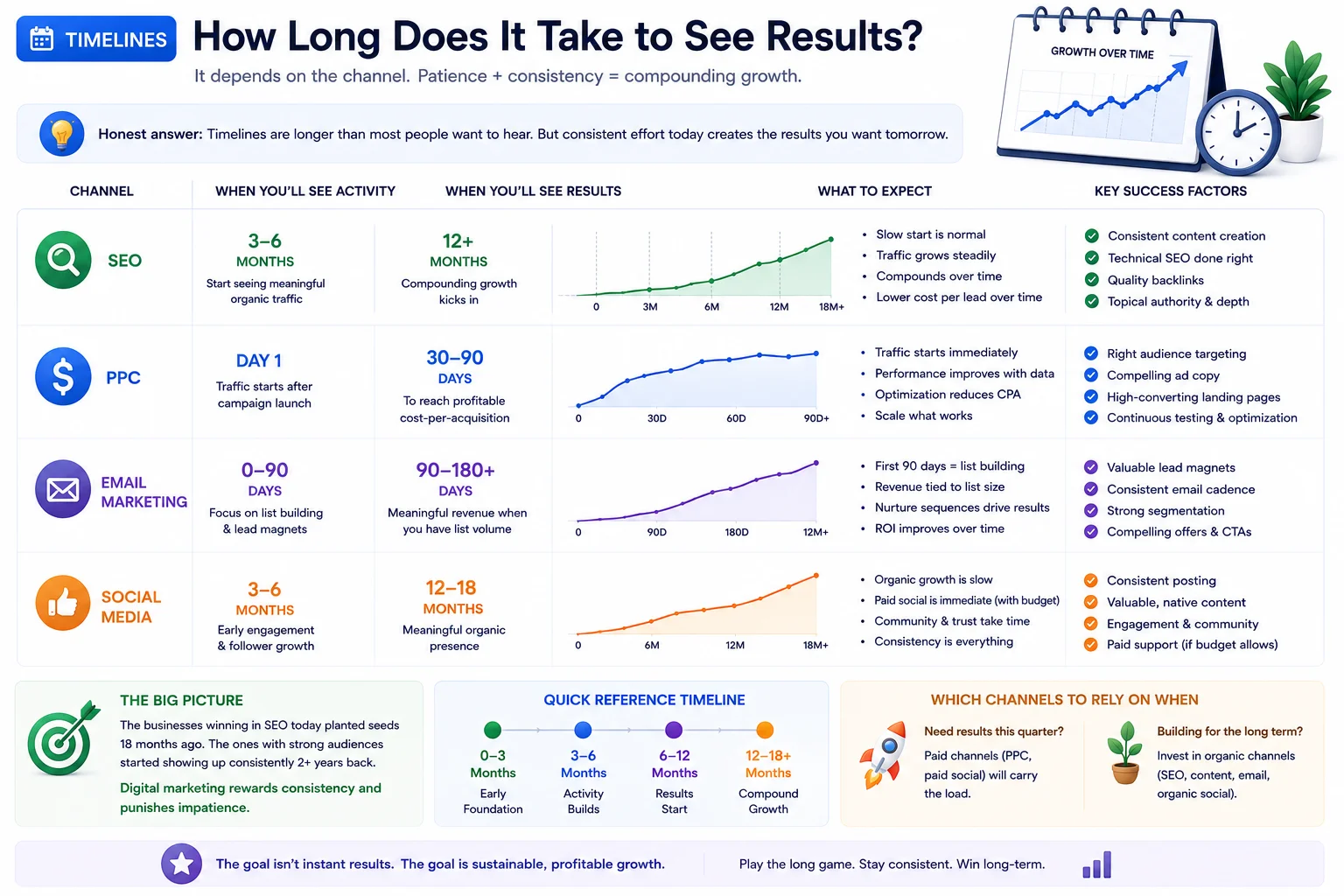 How Long Does It Take to See Results