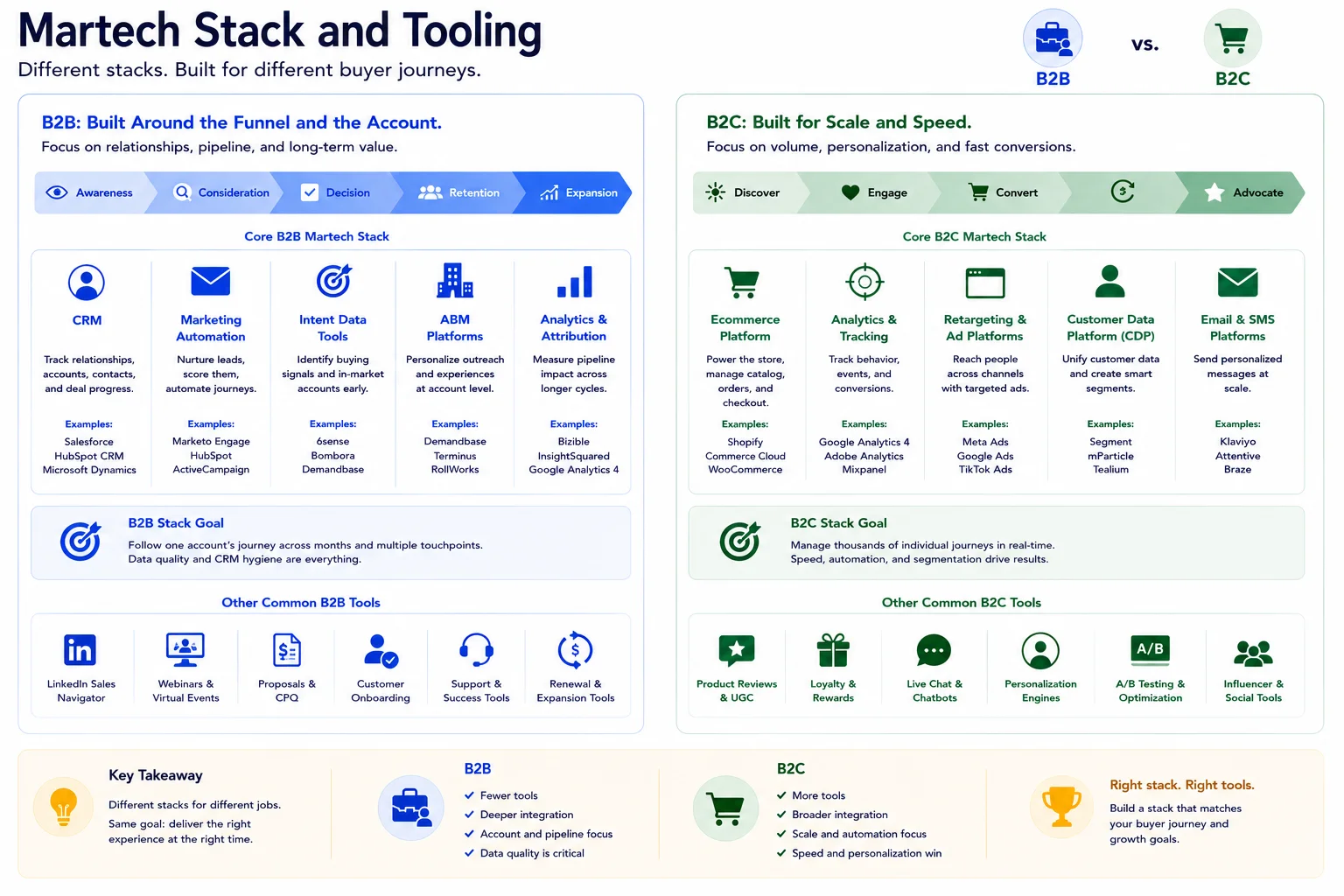 Martech Stack and Tooling