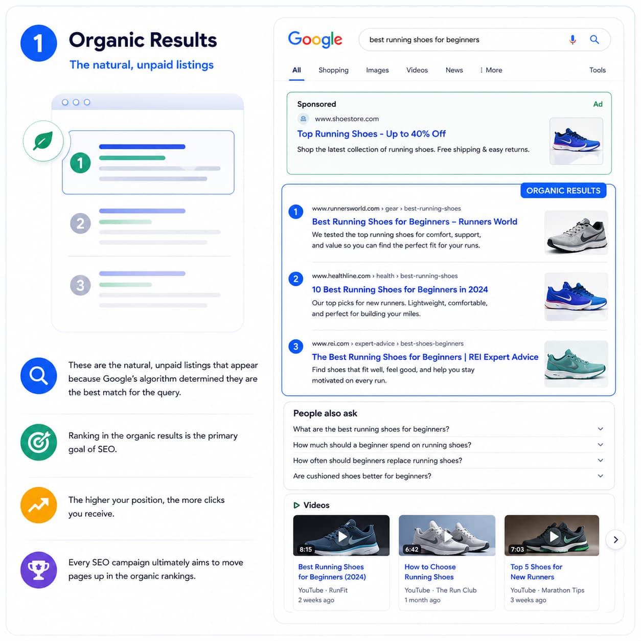Organic Results