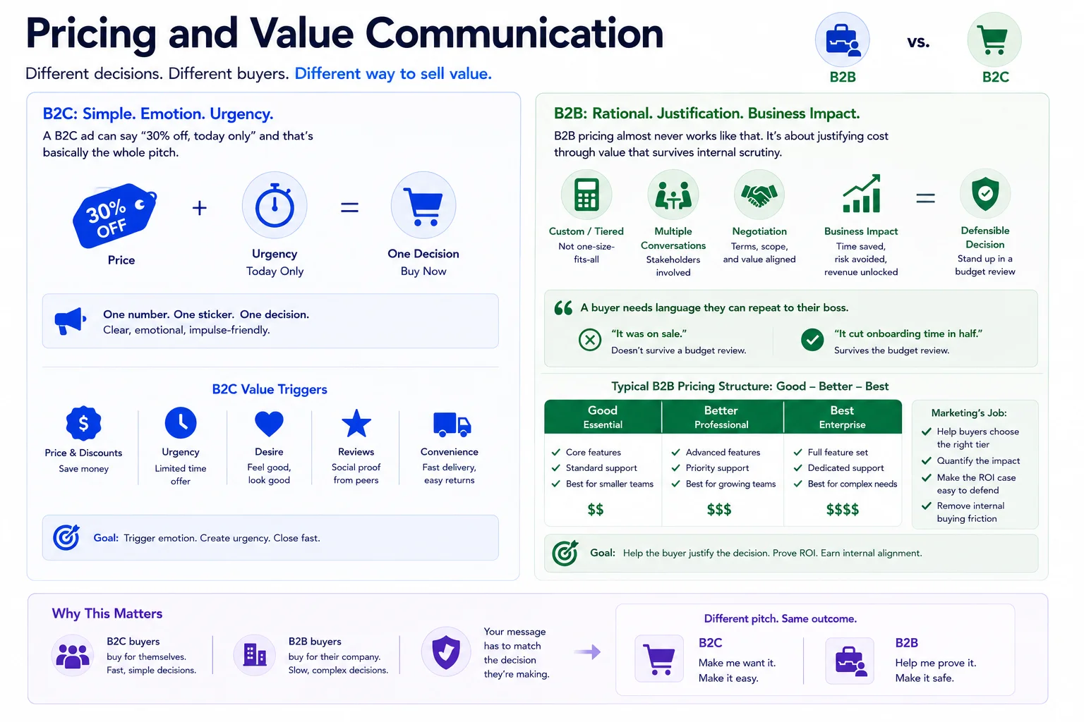 Pricing and Value Communication