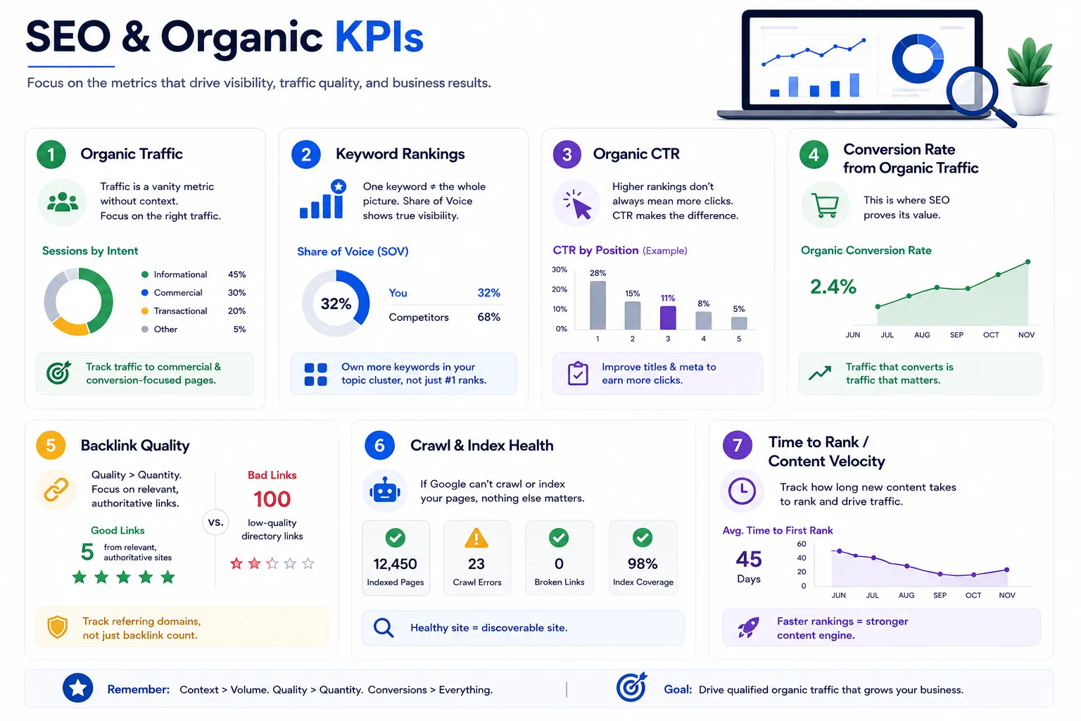 SEO & Organic KPIs