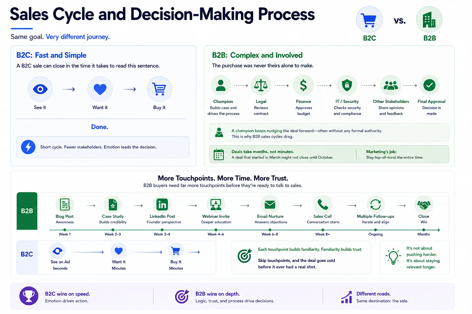 Sales Cycle and Decision-Making Process