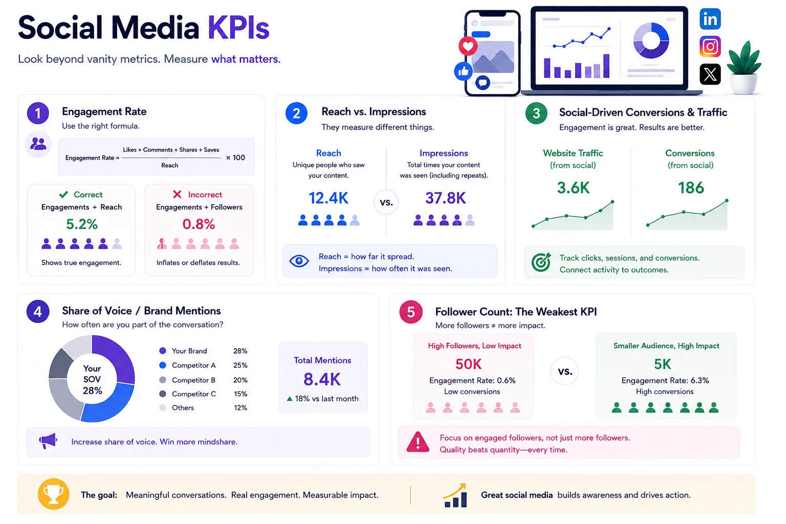 Social Media KPIs