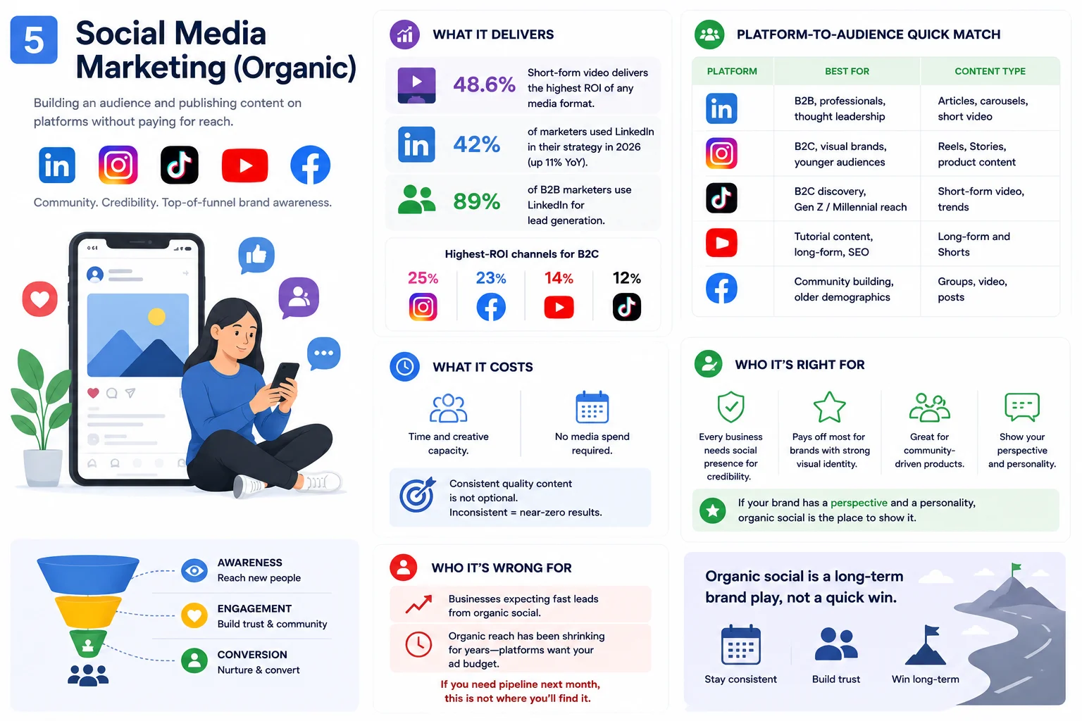Social Media Marketing (Organic)