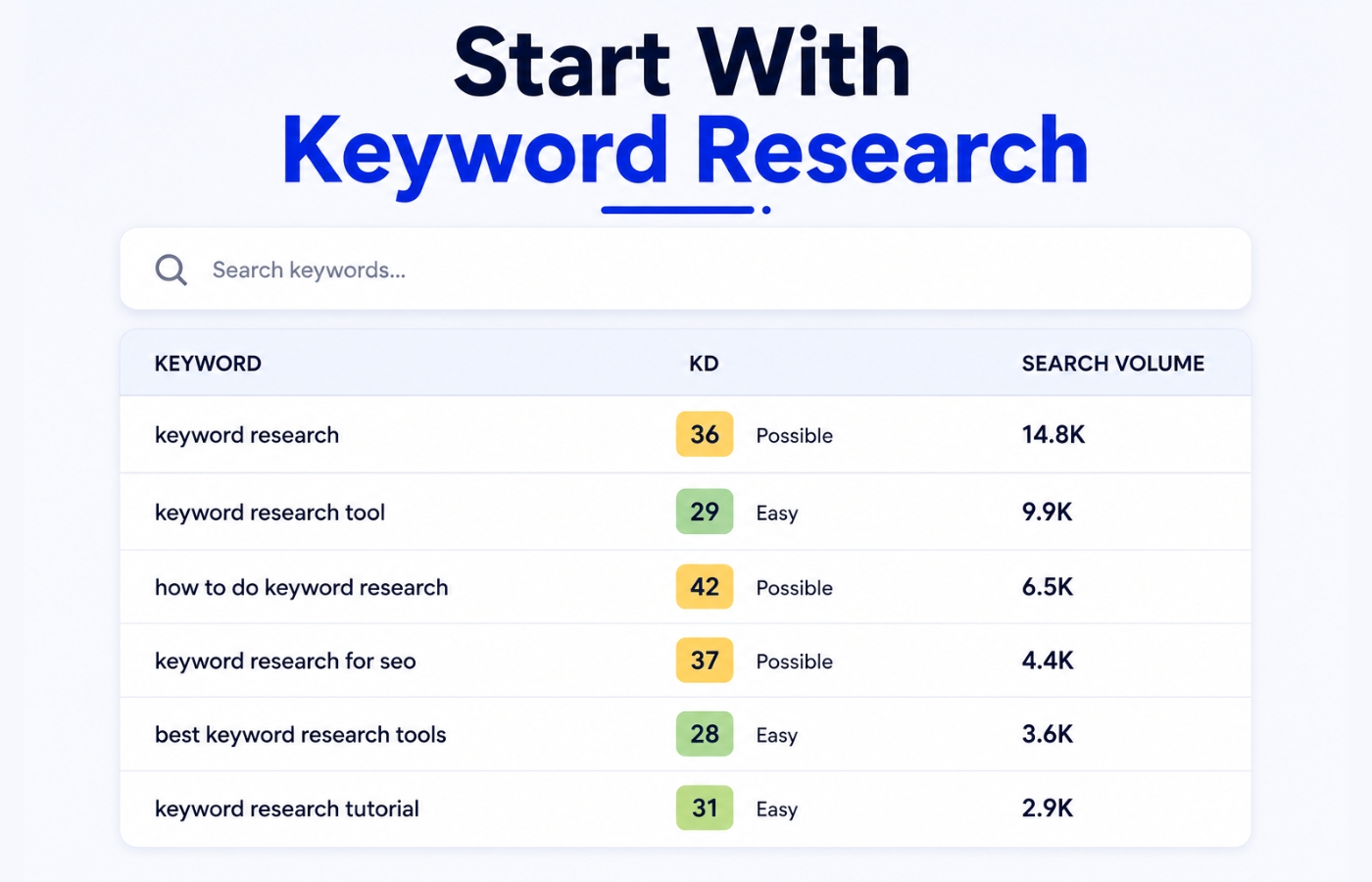 Start With Keyword Research