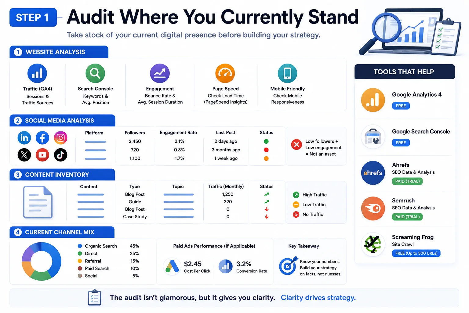 Step 1 Audit Where You Currently Stand