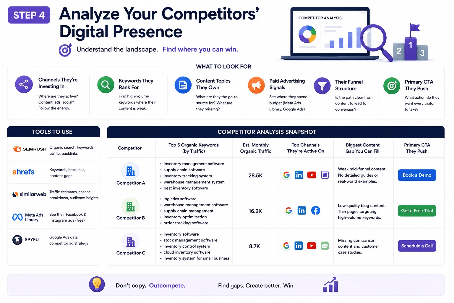 Step 4 Analyze Your Competitors’ Digital Presence
