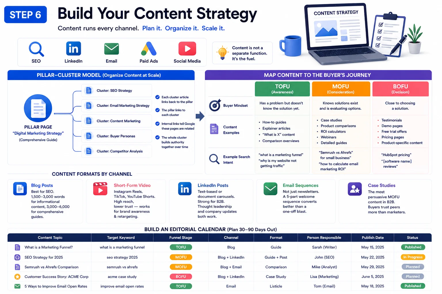 Step 6 Build Your Content Strategy