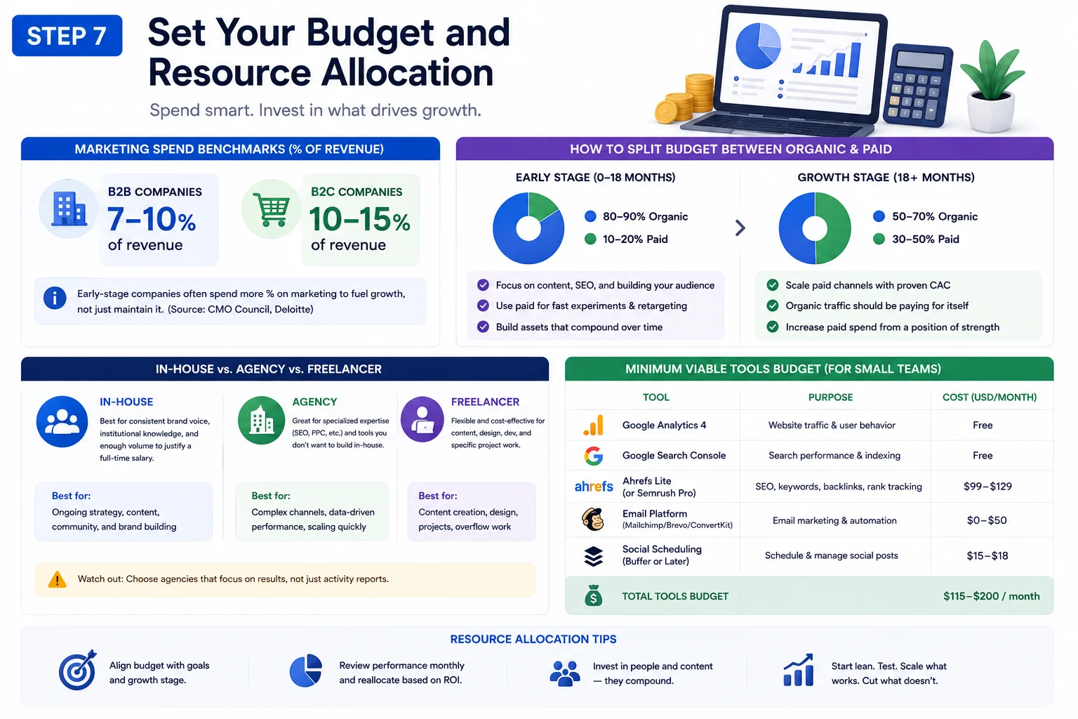 Step 7 Set Your Budget and Resource Allocation