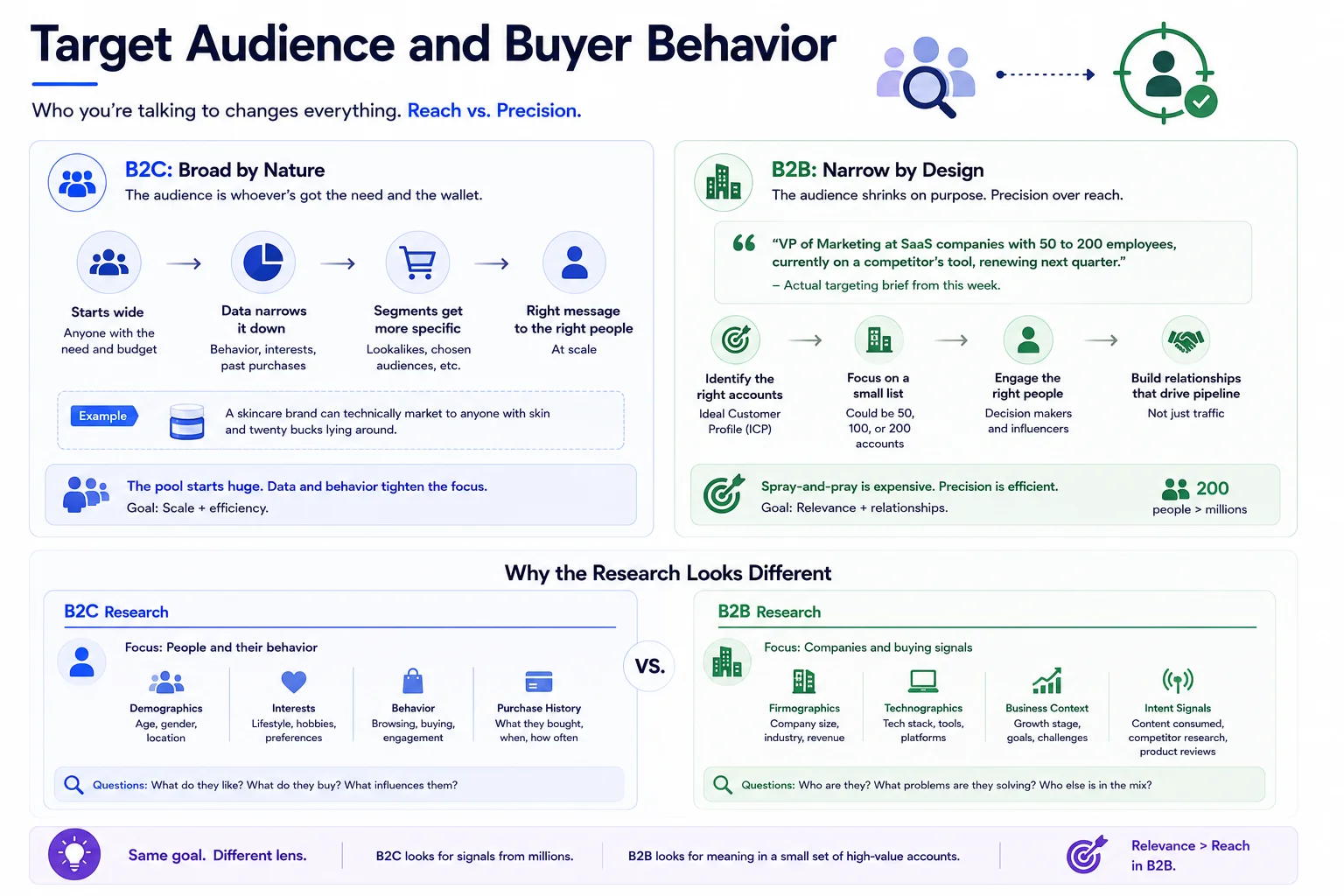 Target Audience and Buyer Behavior