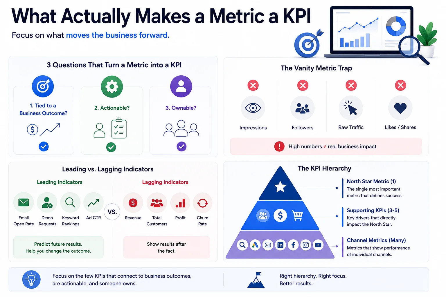 What Actually Makes a Metric a KPI