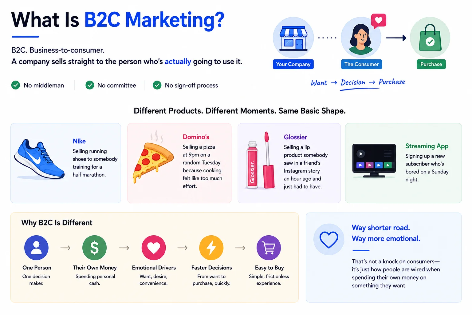 What Is B2C Marketing