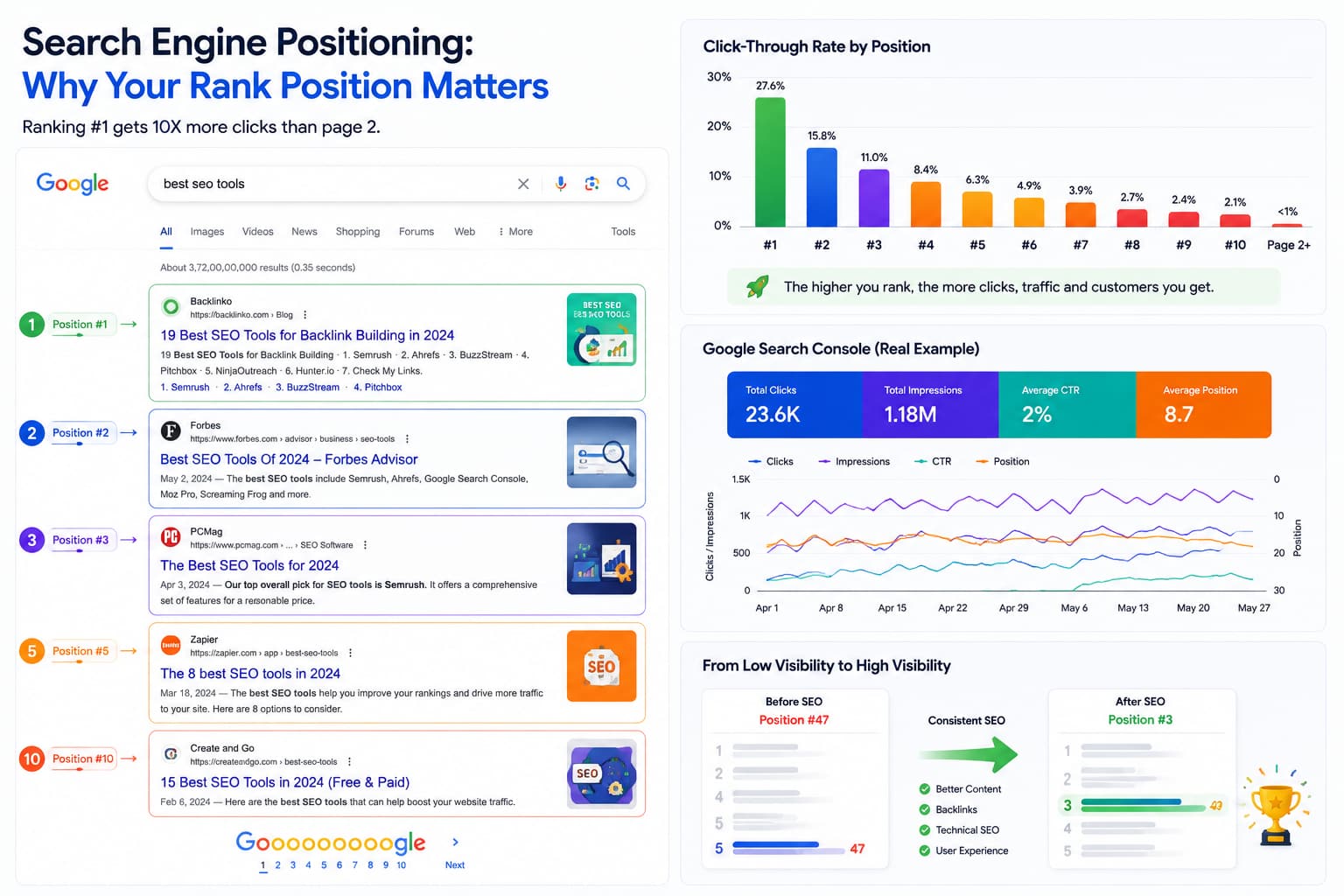 Why rank #1 in search matters