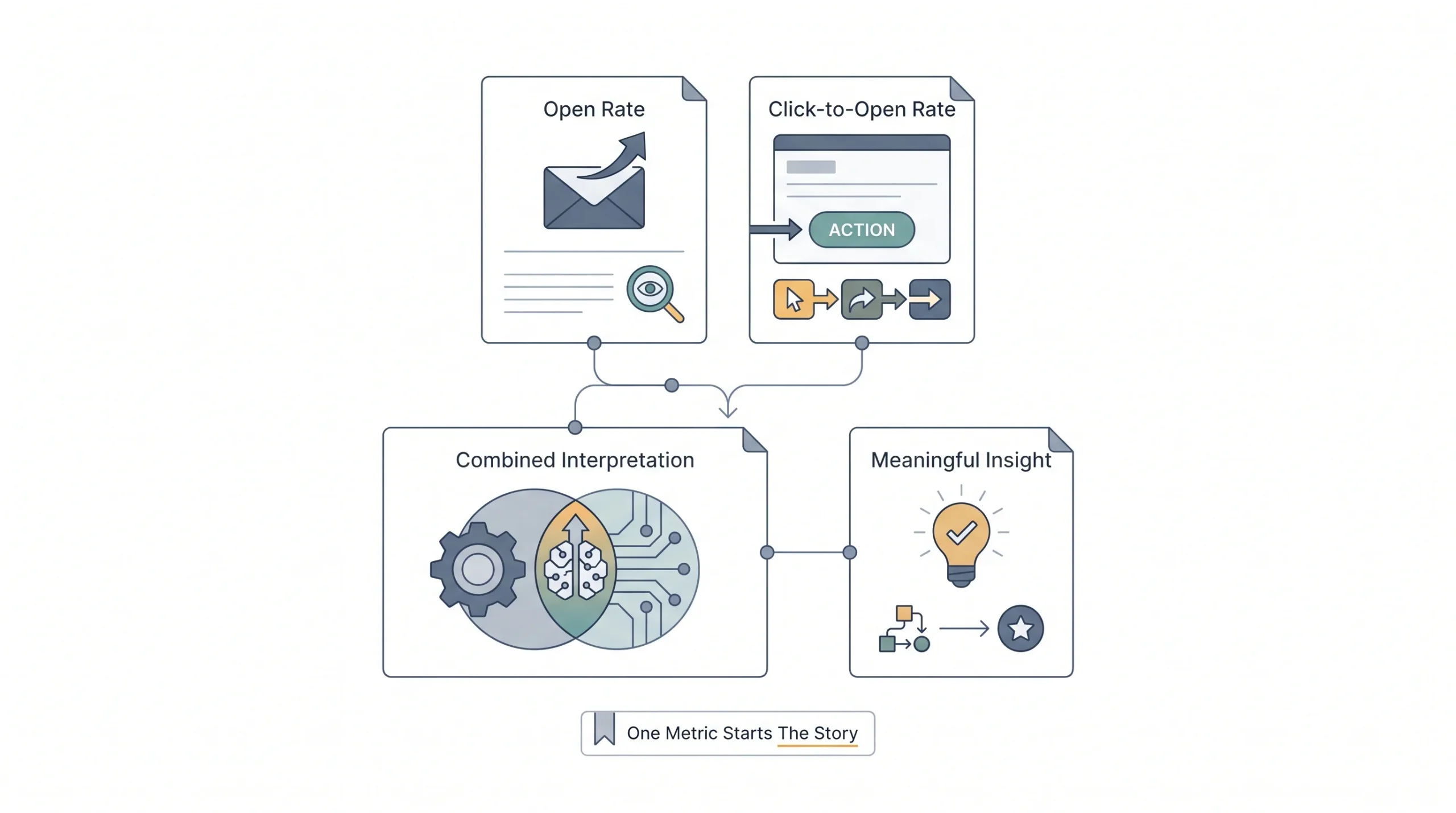 10. Track Click-to-Open Rate Alongside Open Rate