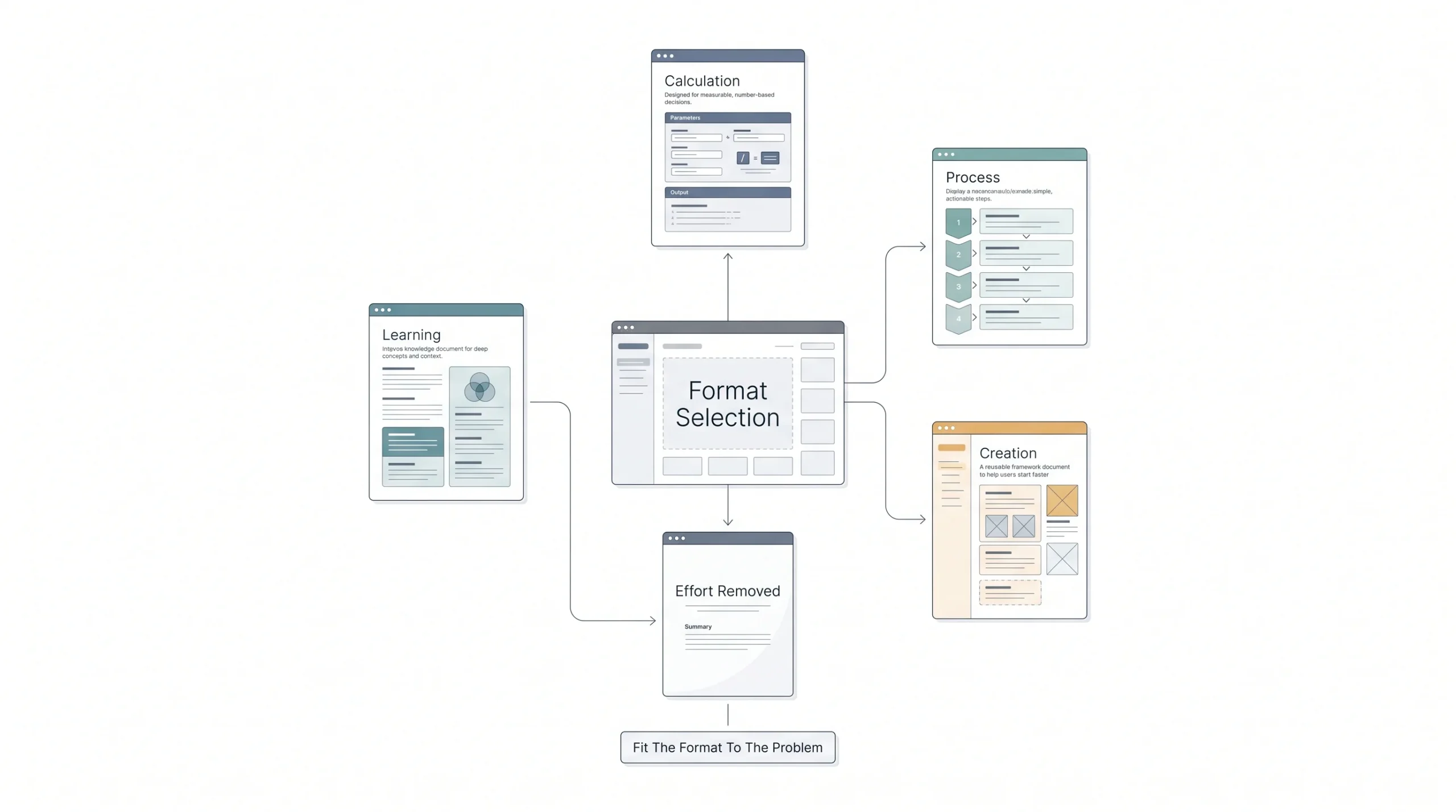 3. Choose the Right Format for That Problem