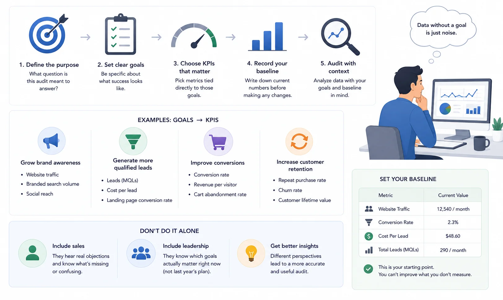 Before You Start Setting Objectives and Baseline KPIs