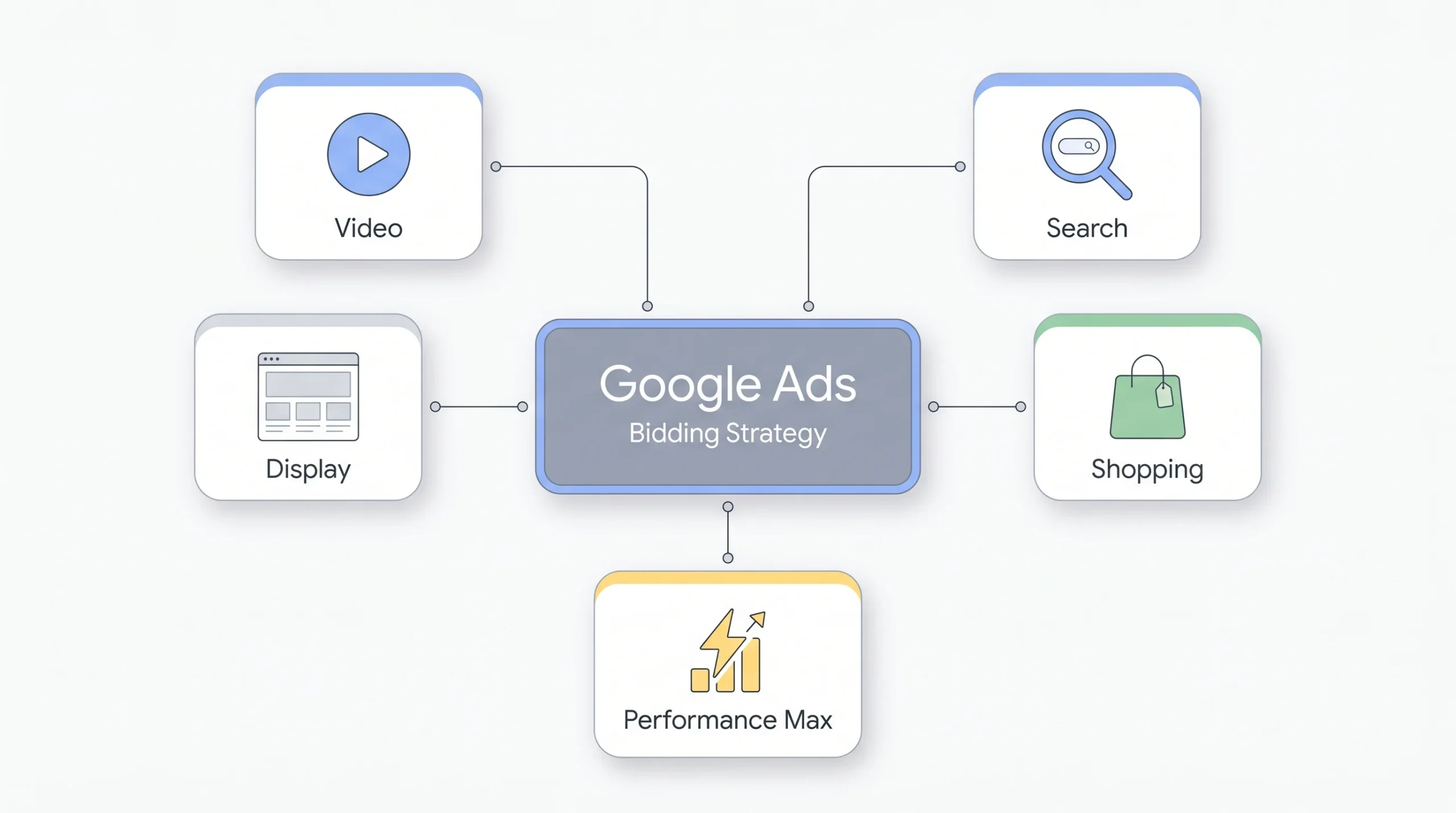 Bidding Strategy by Campaign Type