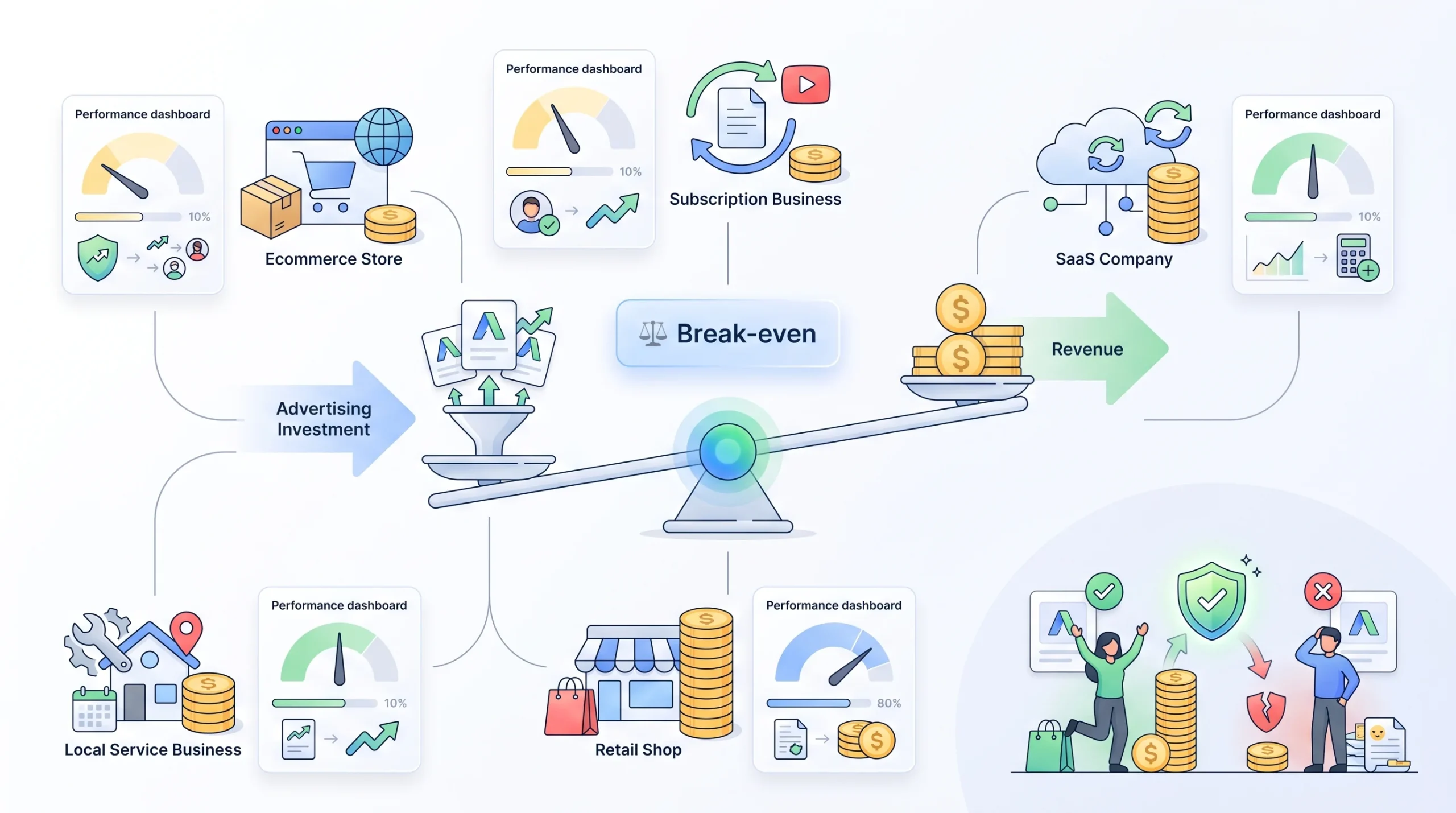 Break-Even ROAS The Number That Actually Matters