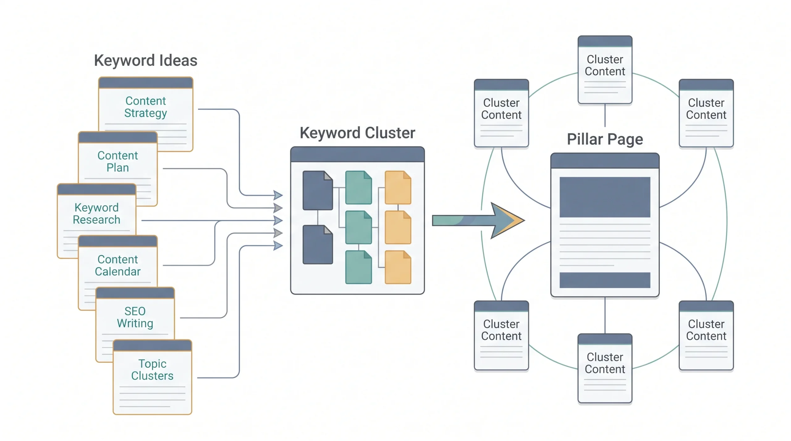 Build Your Topic and Keyword List