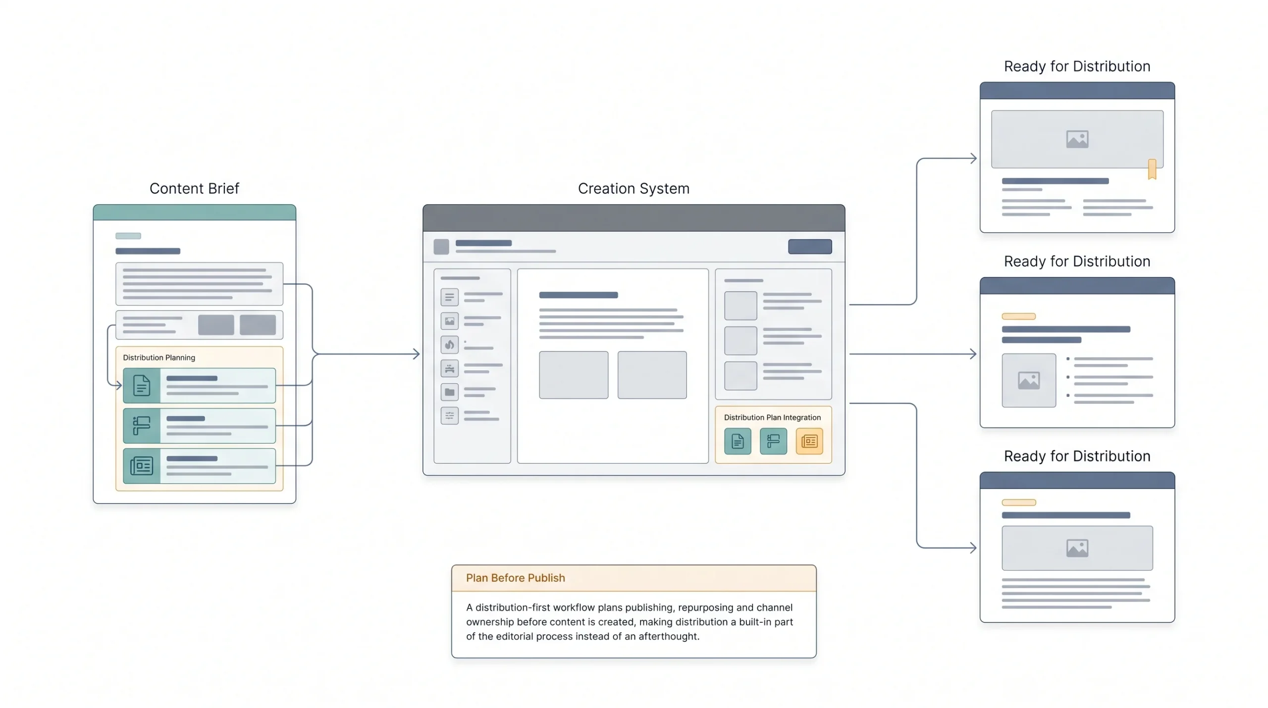 Building a Distribution-First Content Process