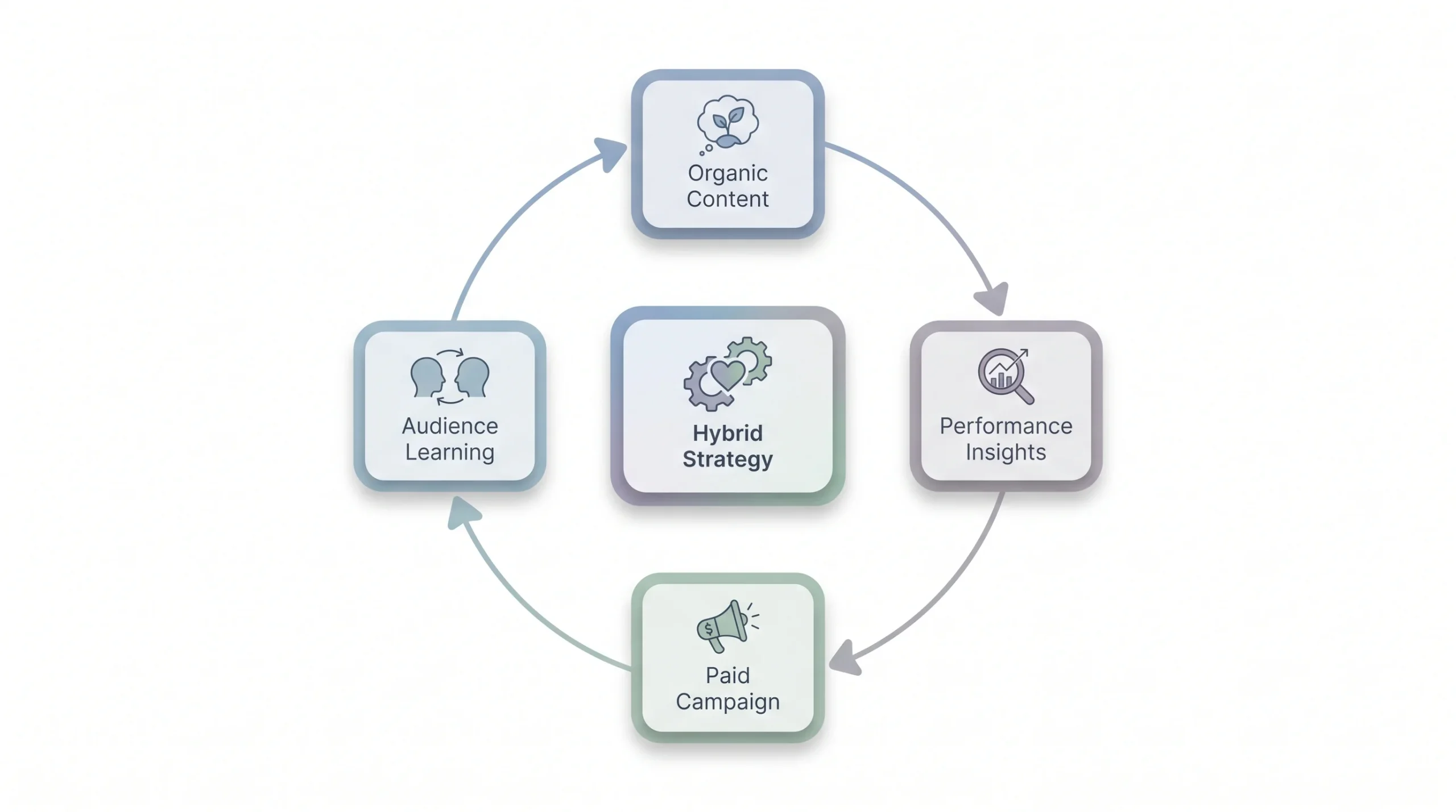 Building a Hybrid Strategy Step-by-Step