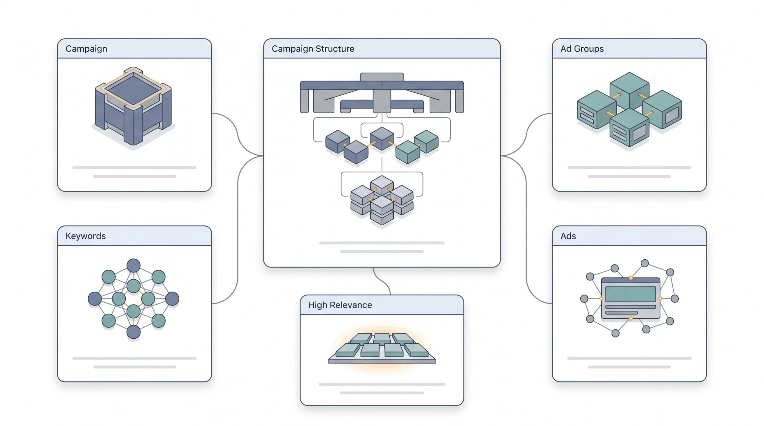 Campaign Structure The Part Beginners Get Wrong