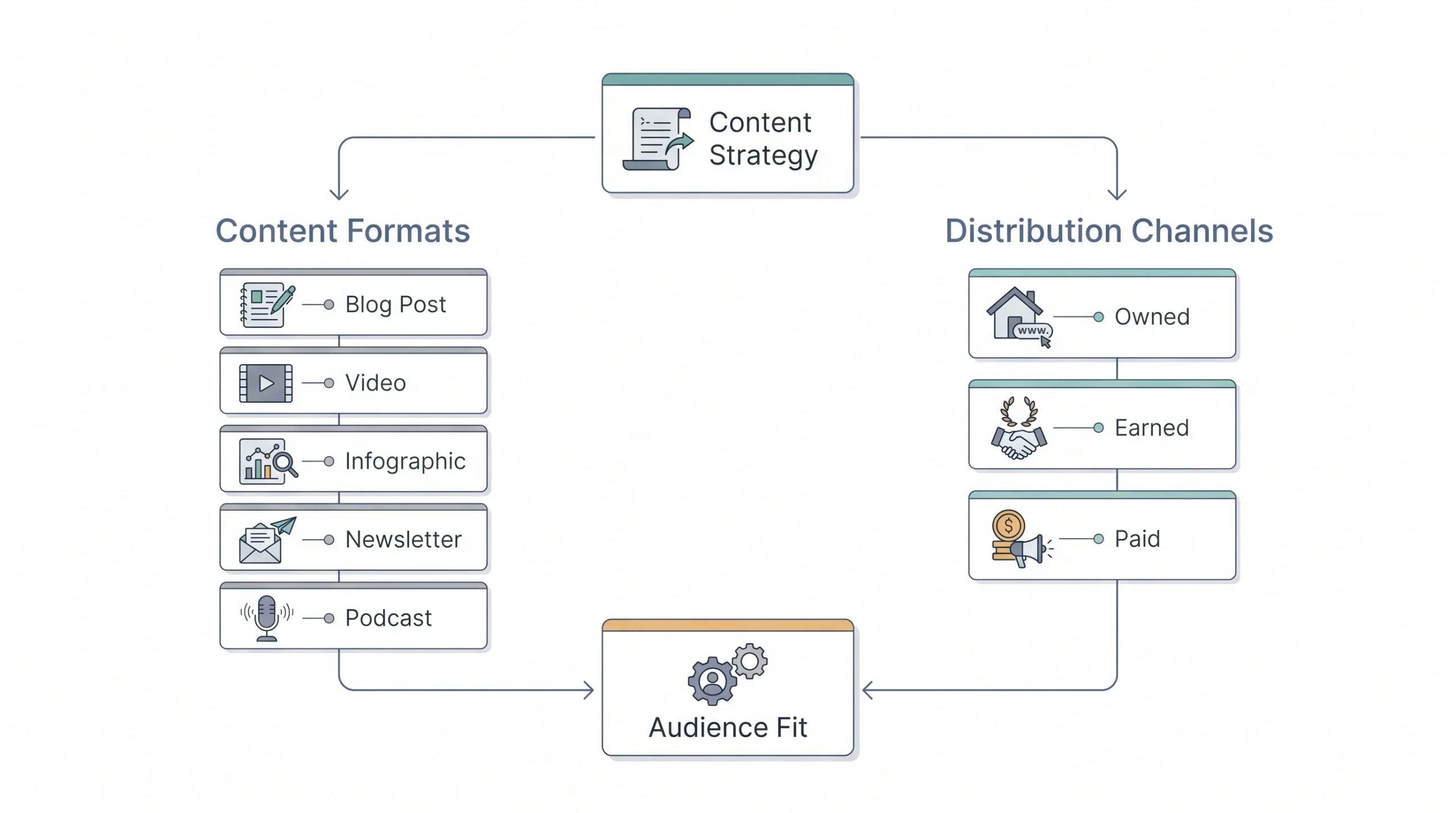 Choose the Right Content Formats and Channels