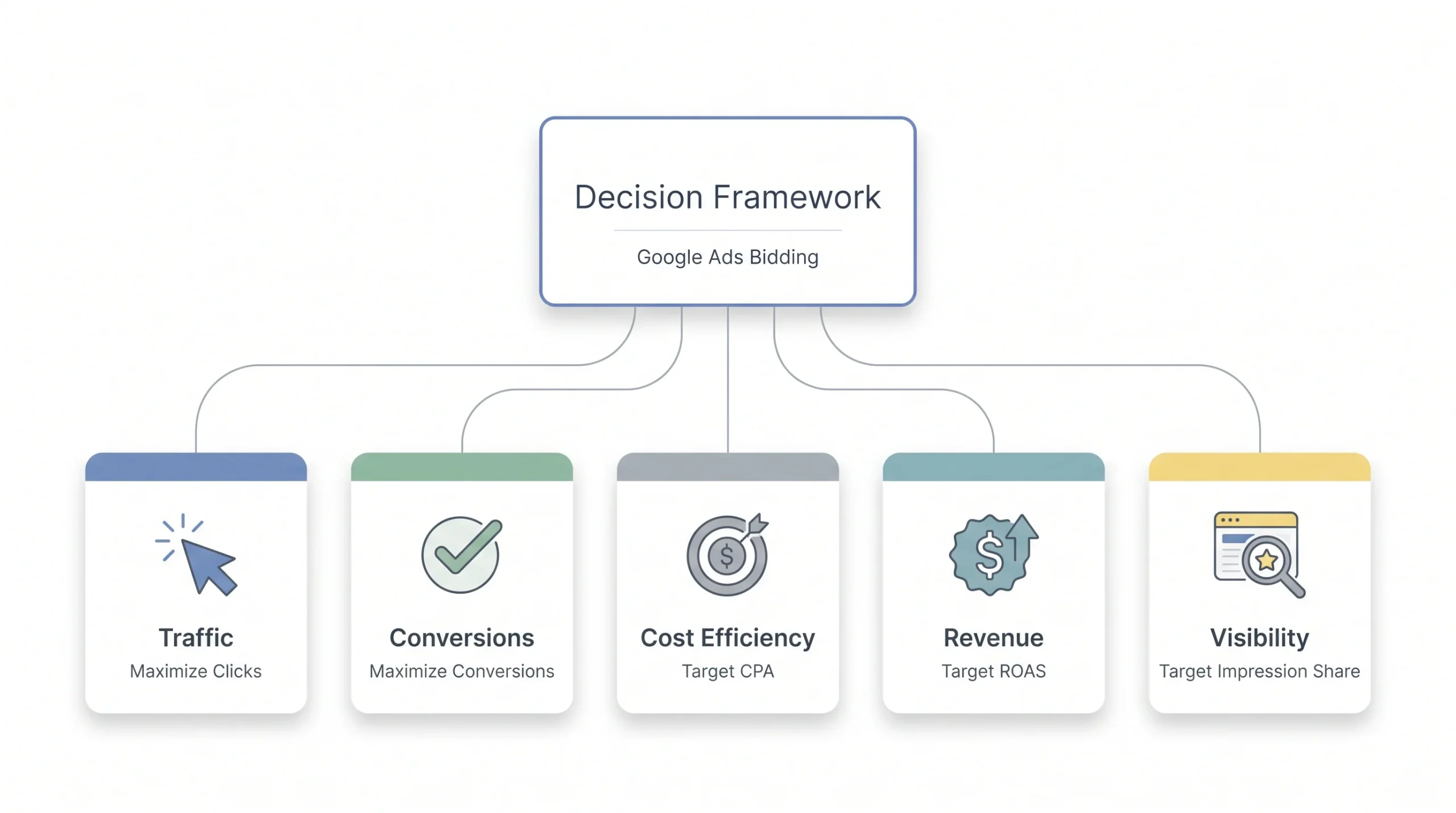 Choosing the Right Strategy A Decision Framework