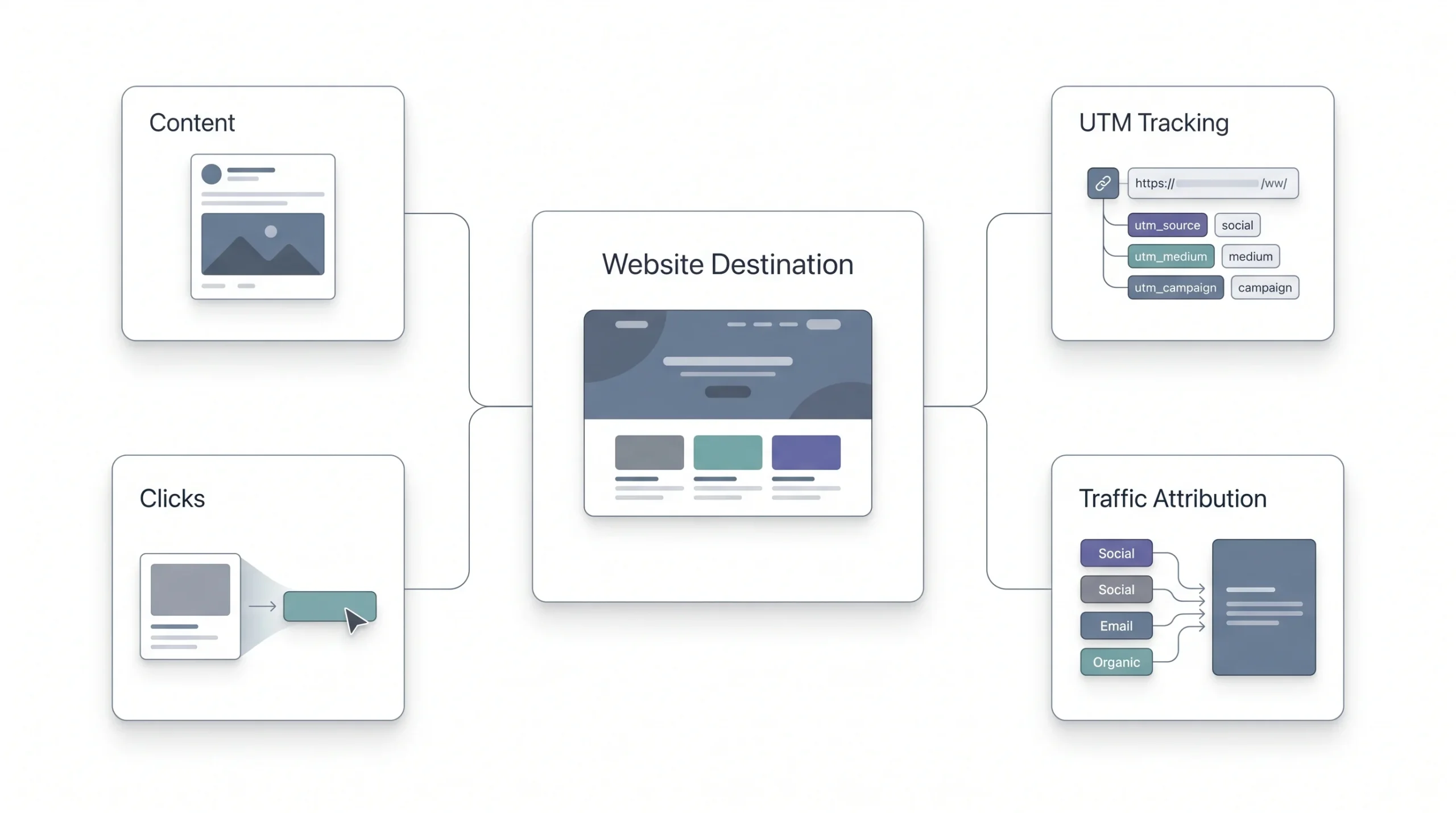 Click and Traffic Metrics, Explained