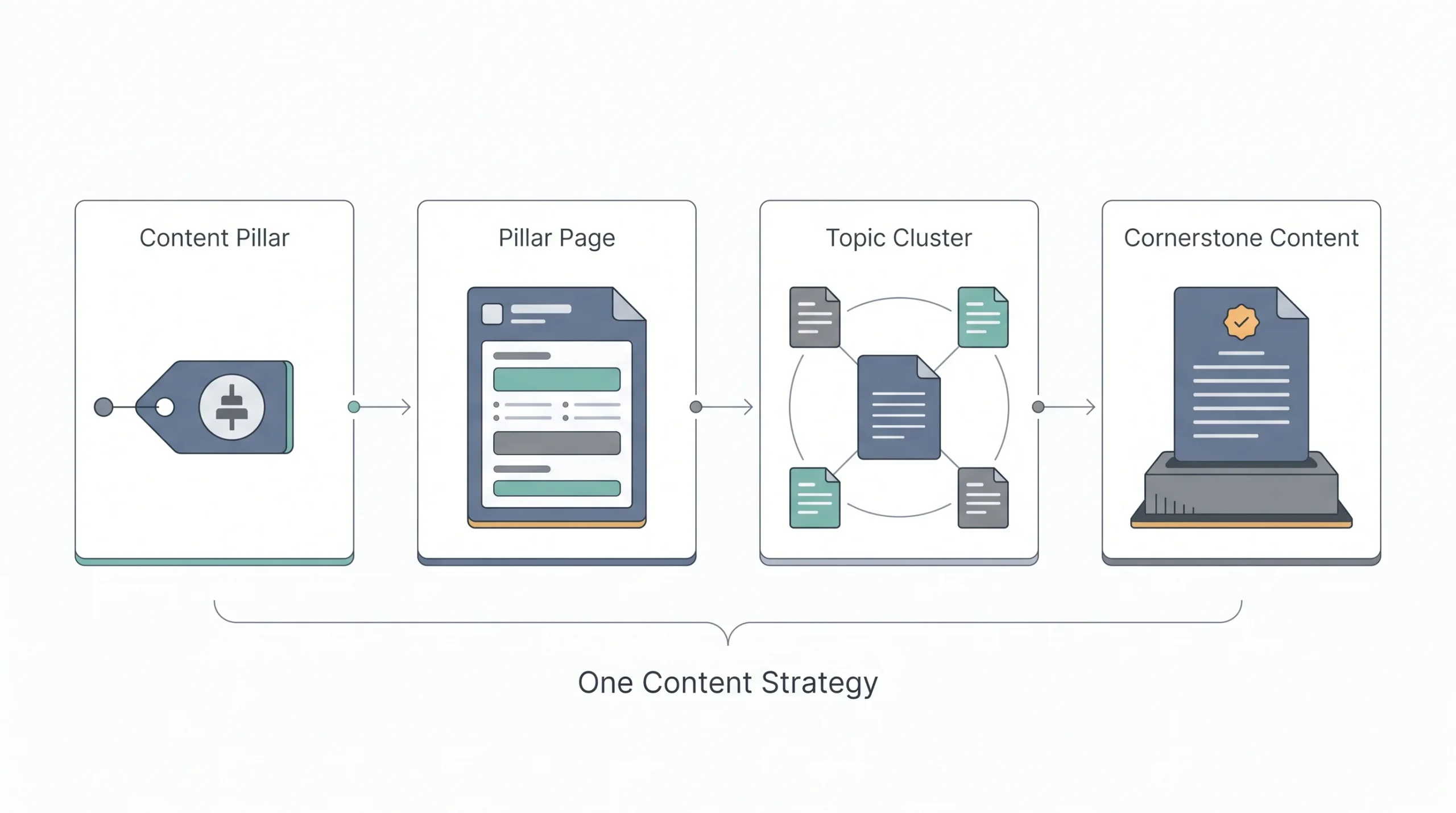 Content Pillar vs. Pillar Page vs. Topic Cluster vs. Cornerstone Content