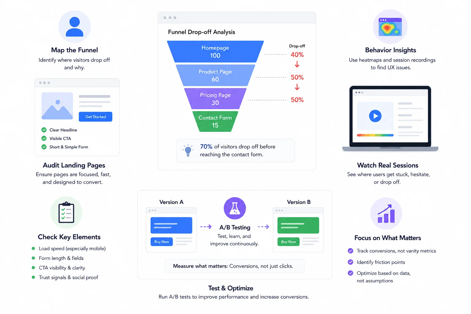 Conversion & UX Audit