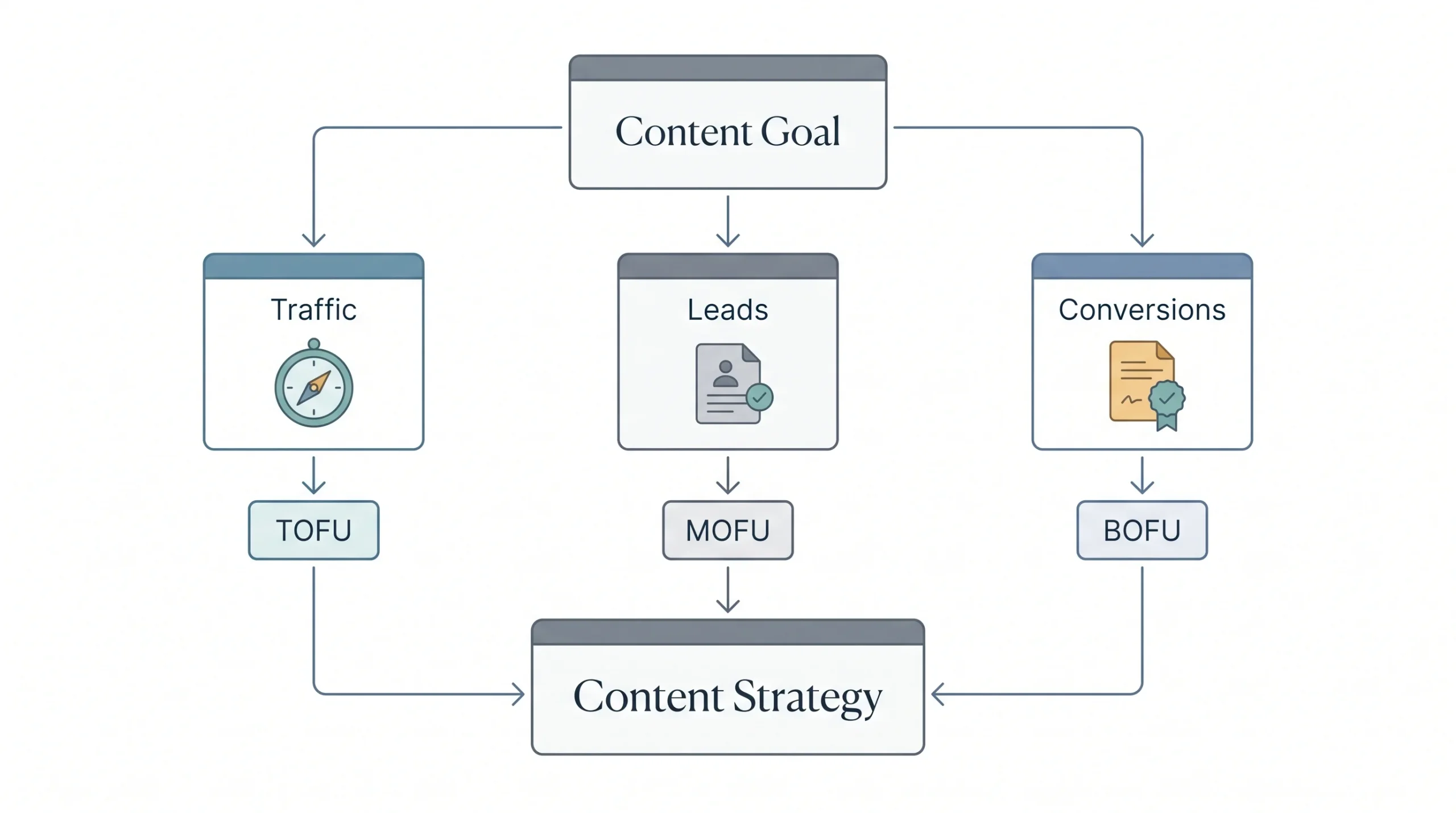 Define Your Content Marketing Goals (Traffic vs. Leads vs. Brand Awareness)