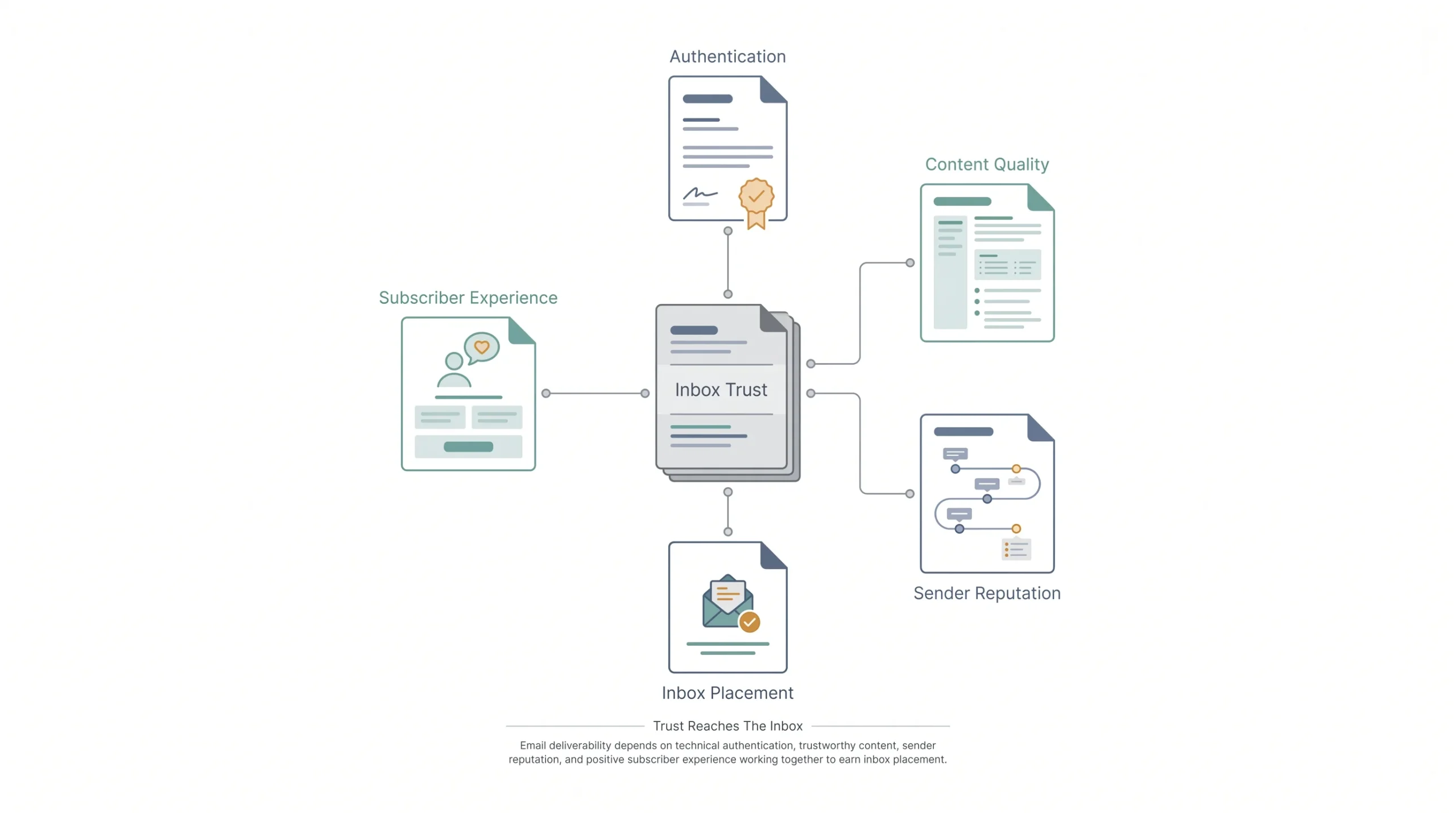 Deliverability and Spam Avoidance