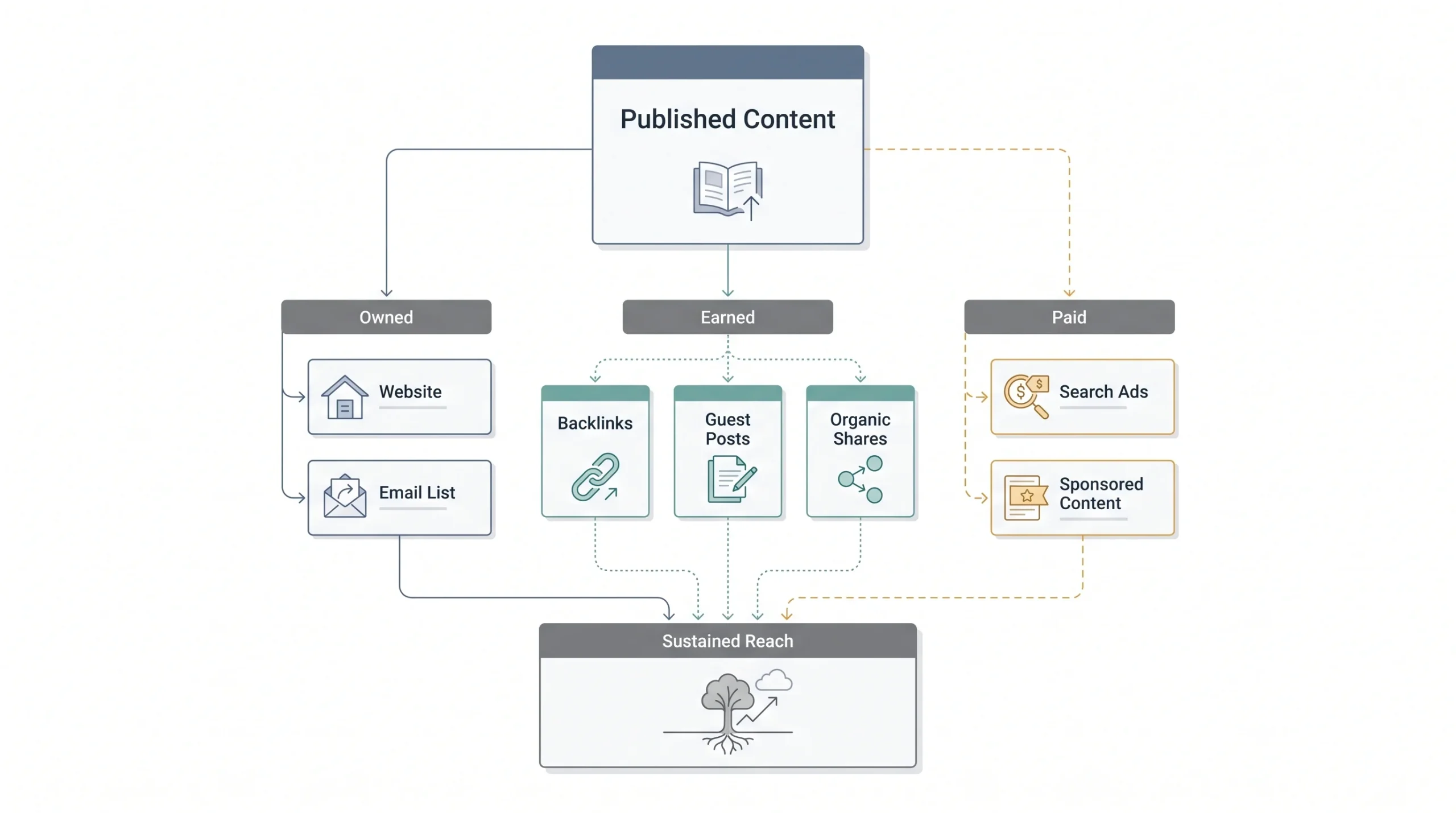 Distribute and Promote Your Content
