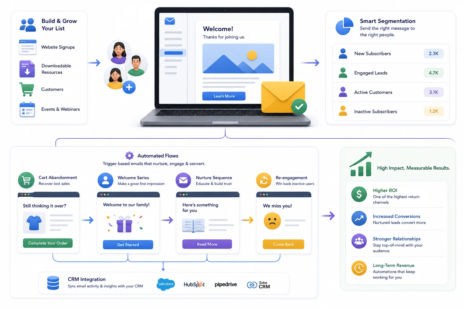 Email Marketing and Marketing Automation