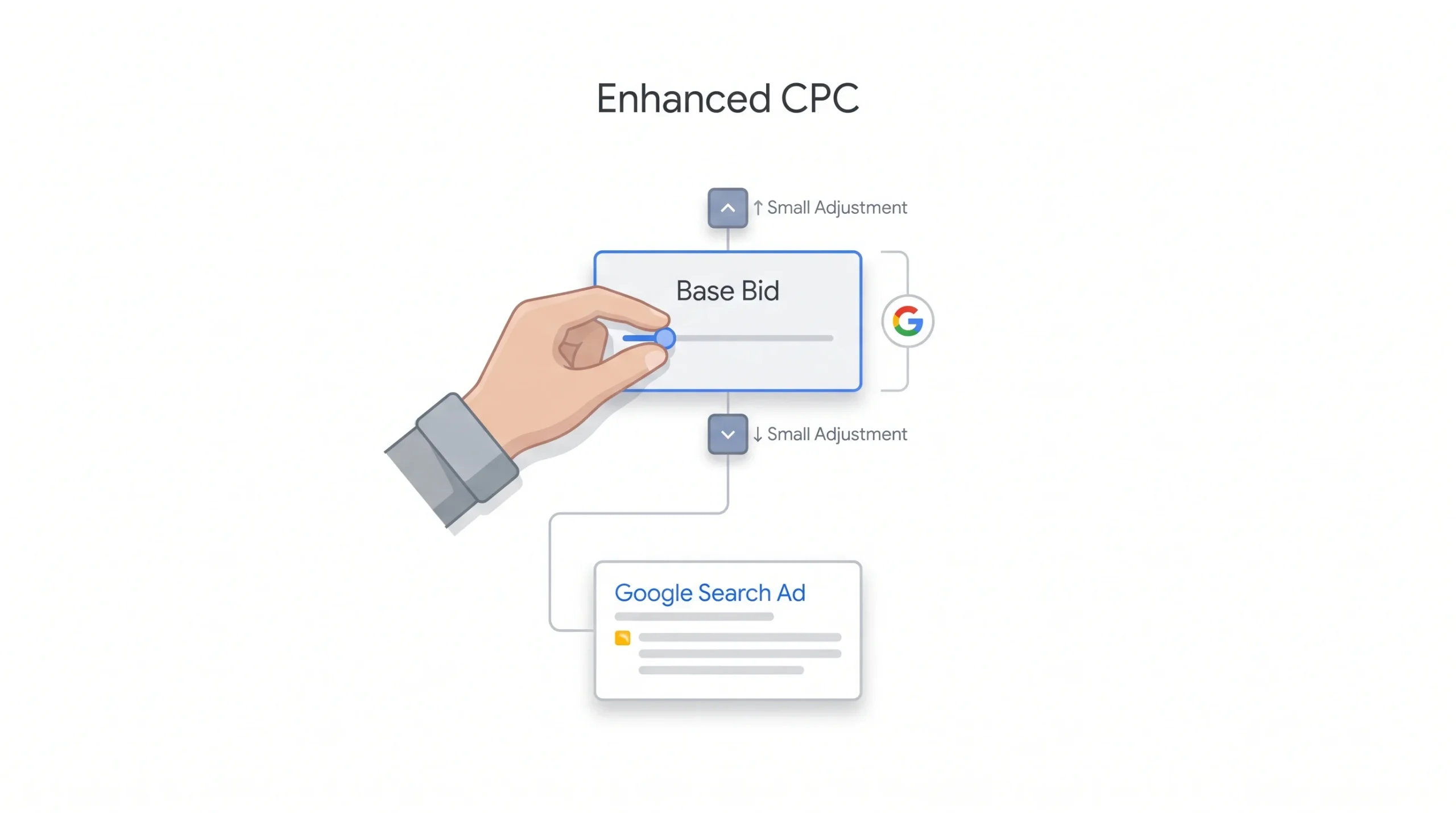Enhanced CPC (ECPC)
