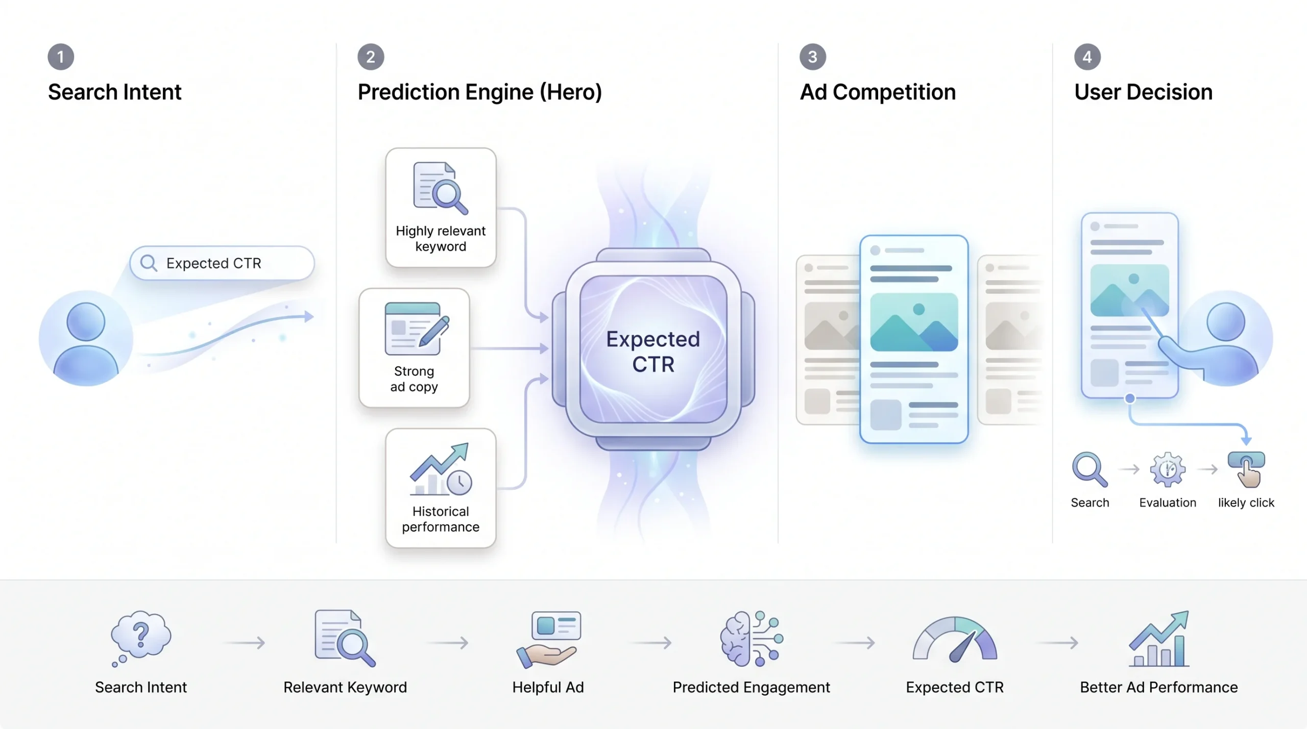 Expected Click-Through Rate