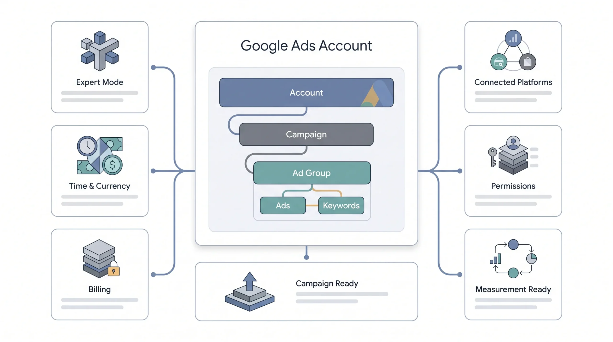Google Ads Account Setup, Step by Step