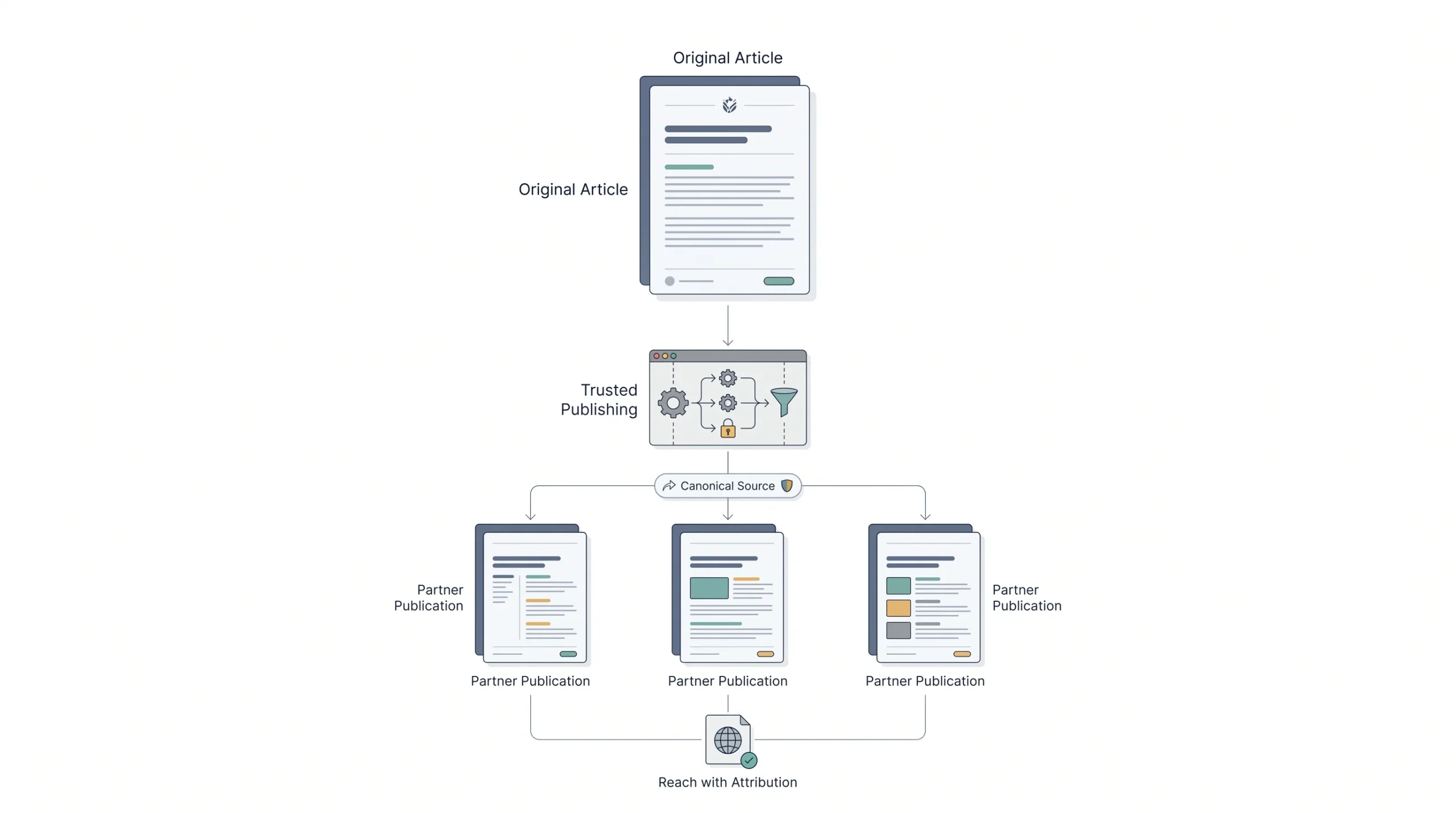 Guest posting and syndication